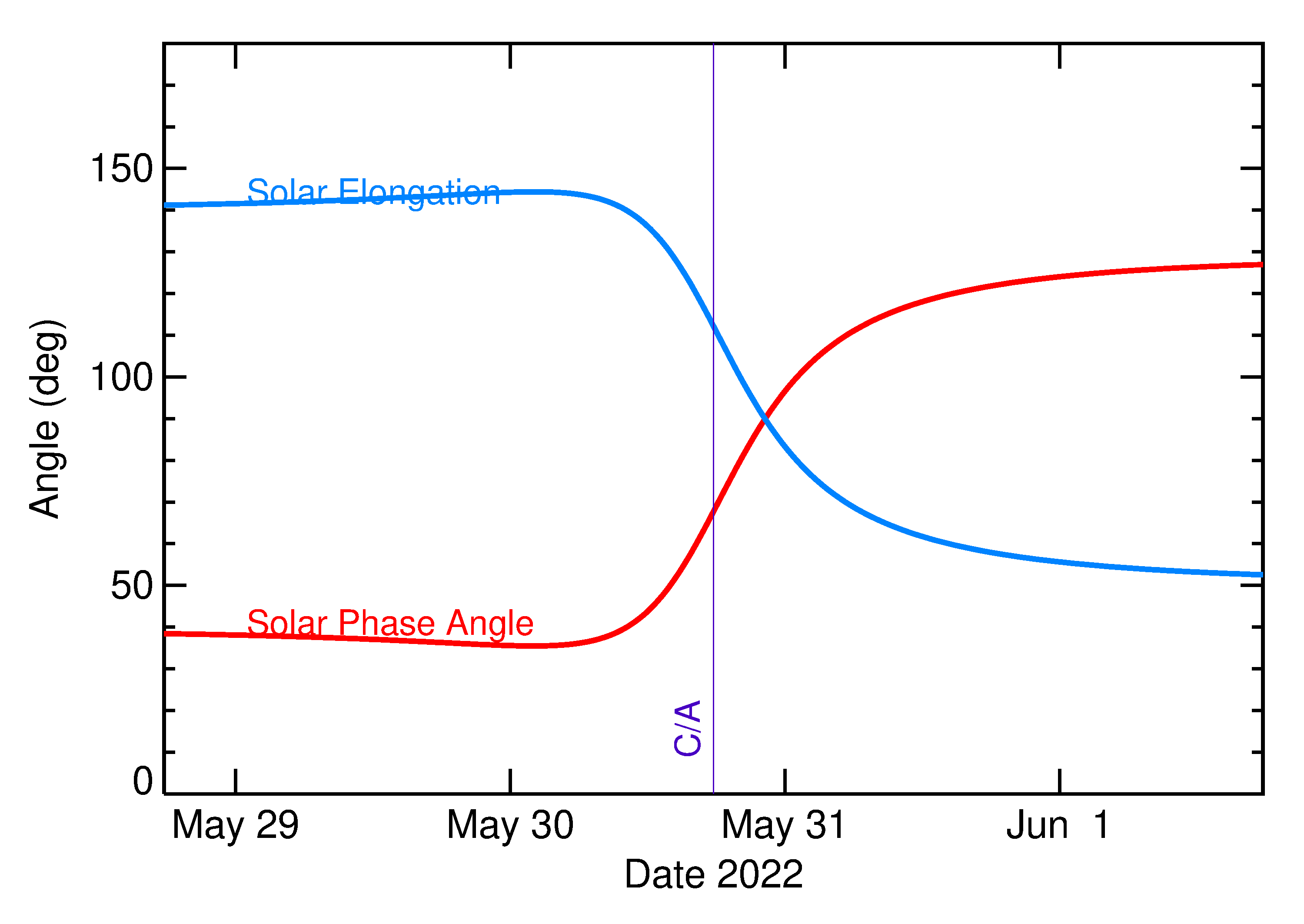 Solar Elongation and Solar Phase Angle of 2022 KO3 in the days around closest approach