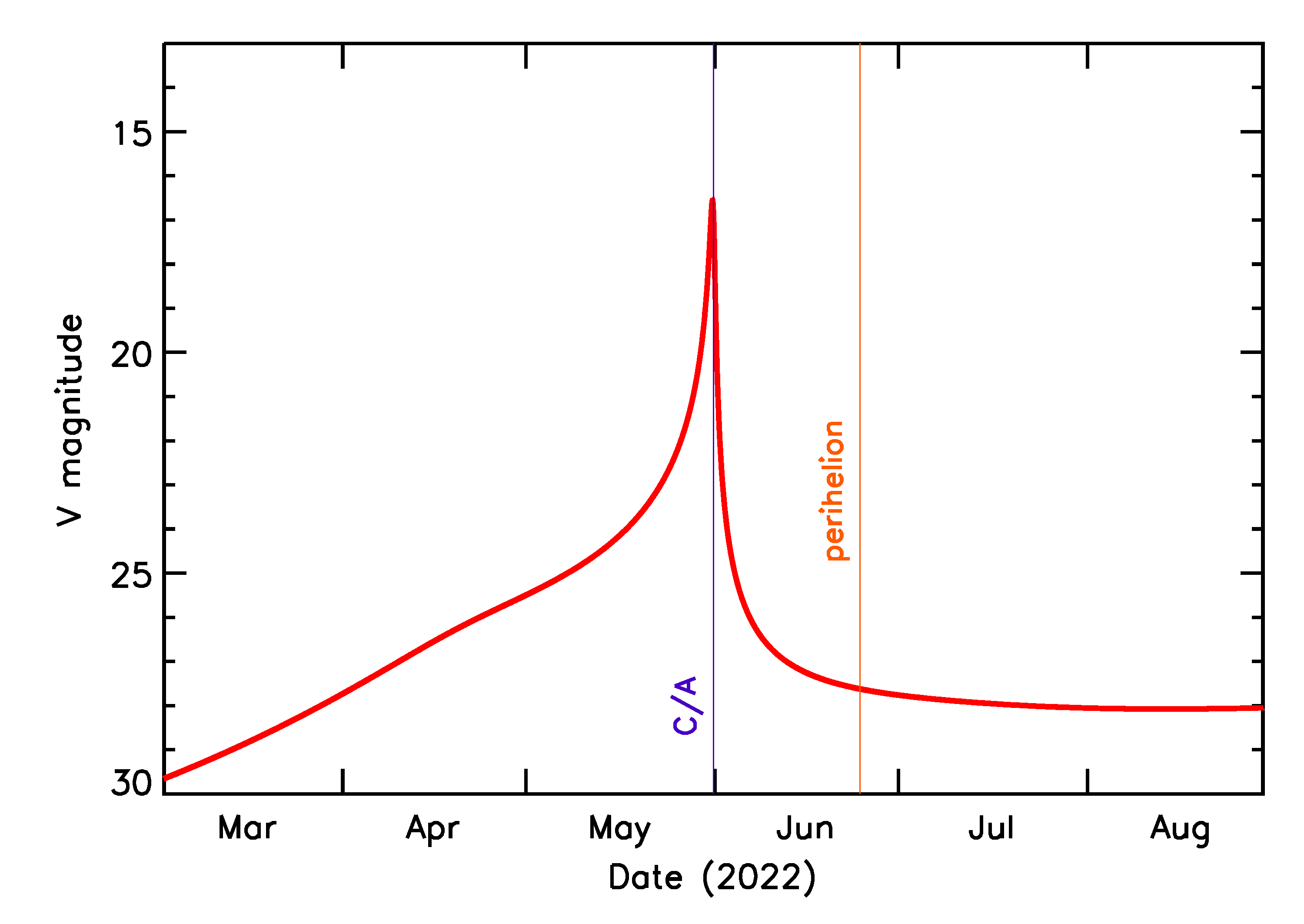 Predicted Brightness of 2022 KO3 in the months around closest approach