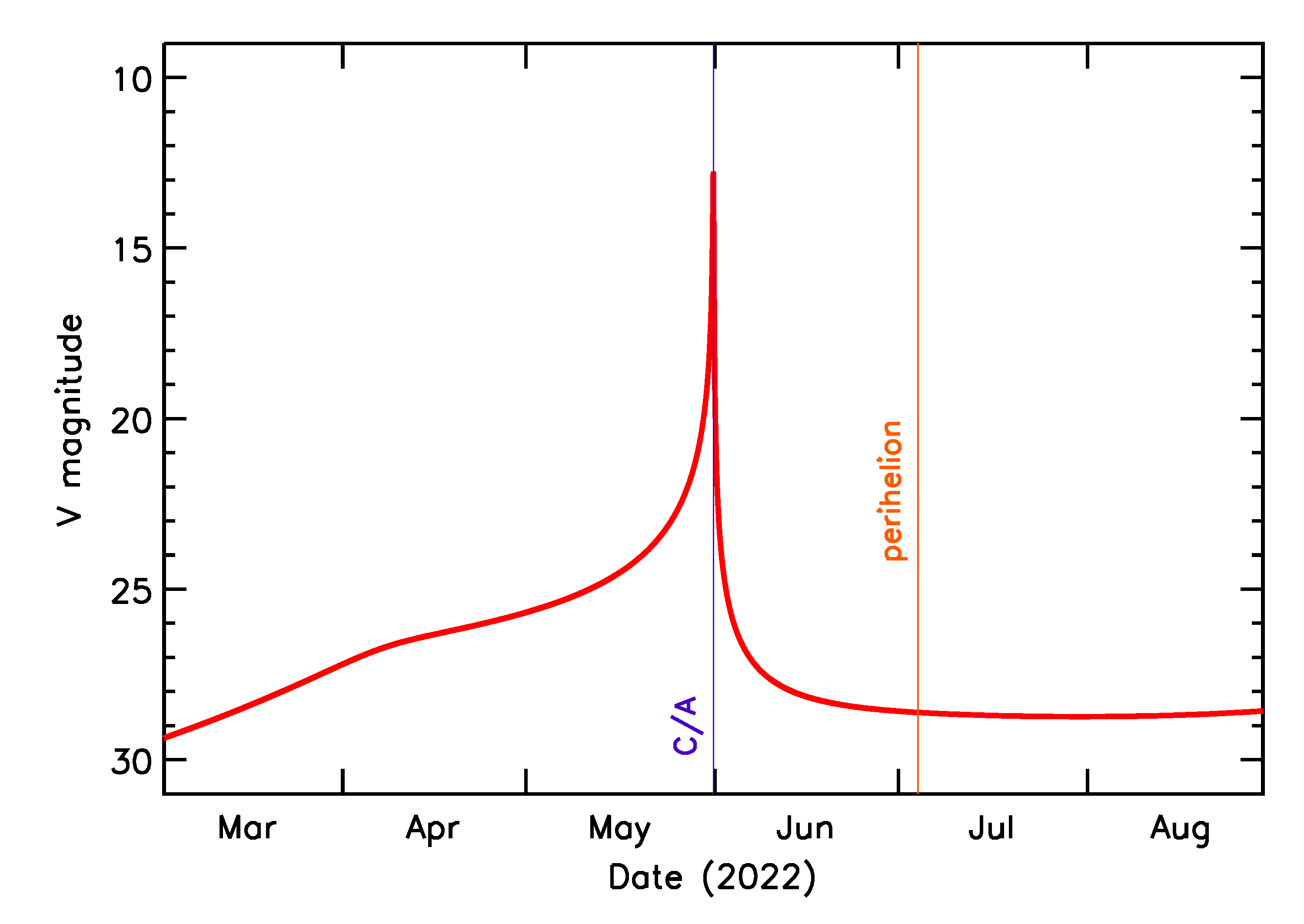 Predicted Brightness of 2022 KQ5 in the months around closest approach