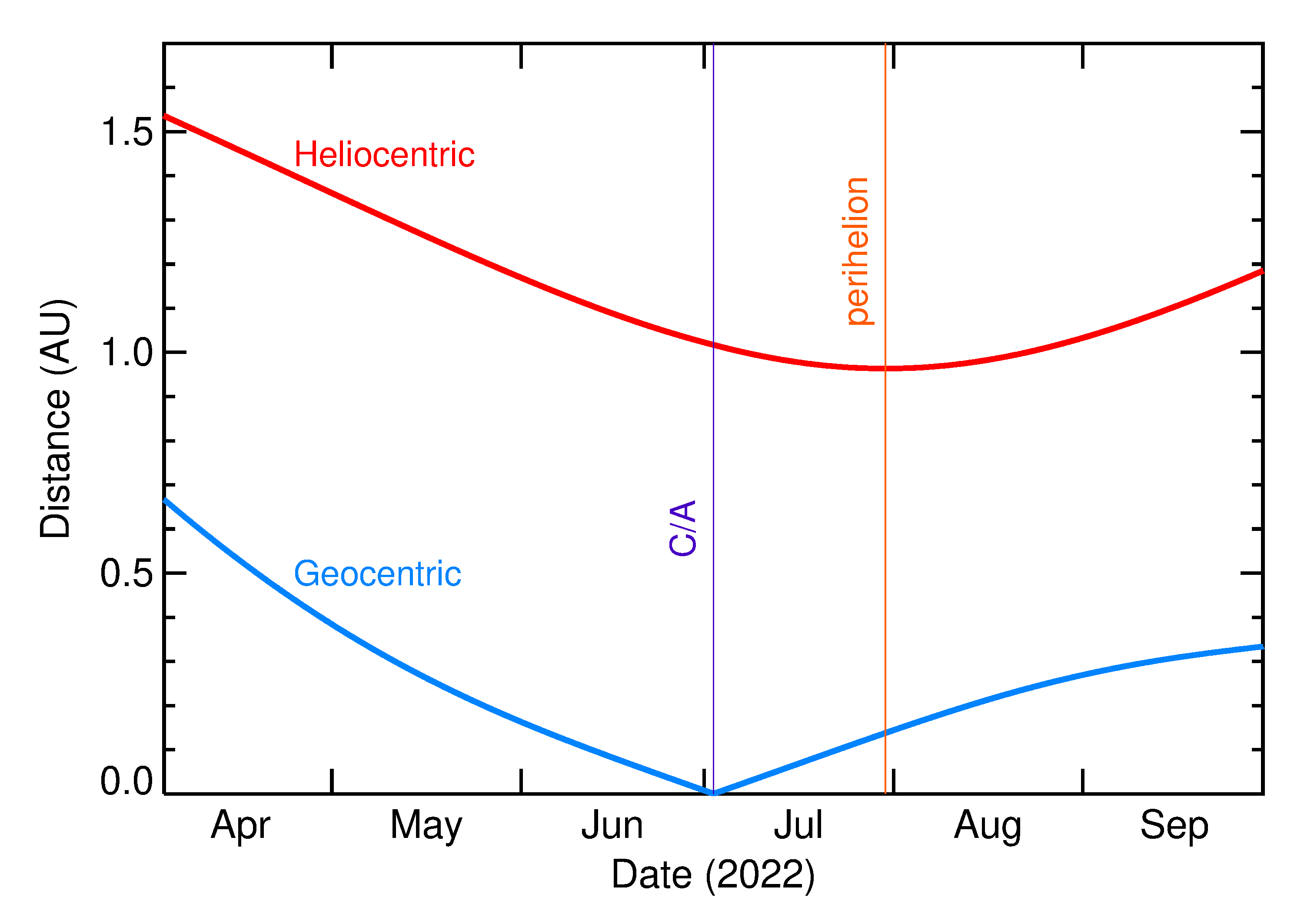 Heliocentric and Geocentric Distances of 2022 MJ3 in the months around closest approach