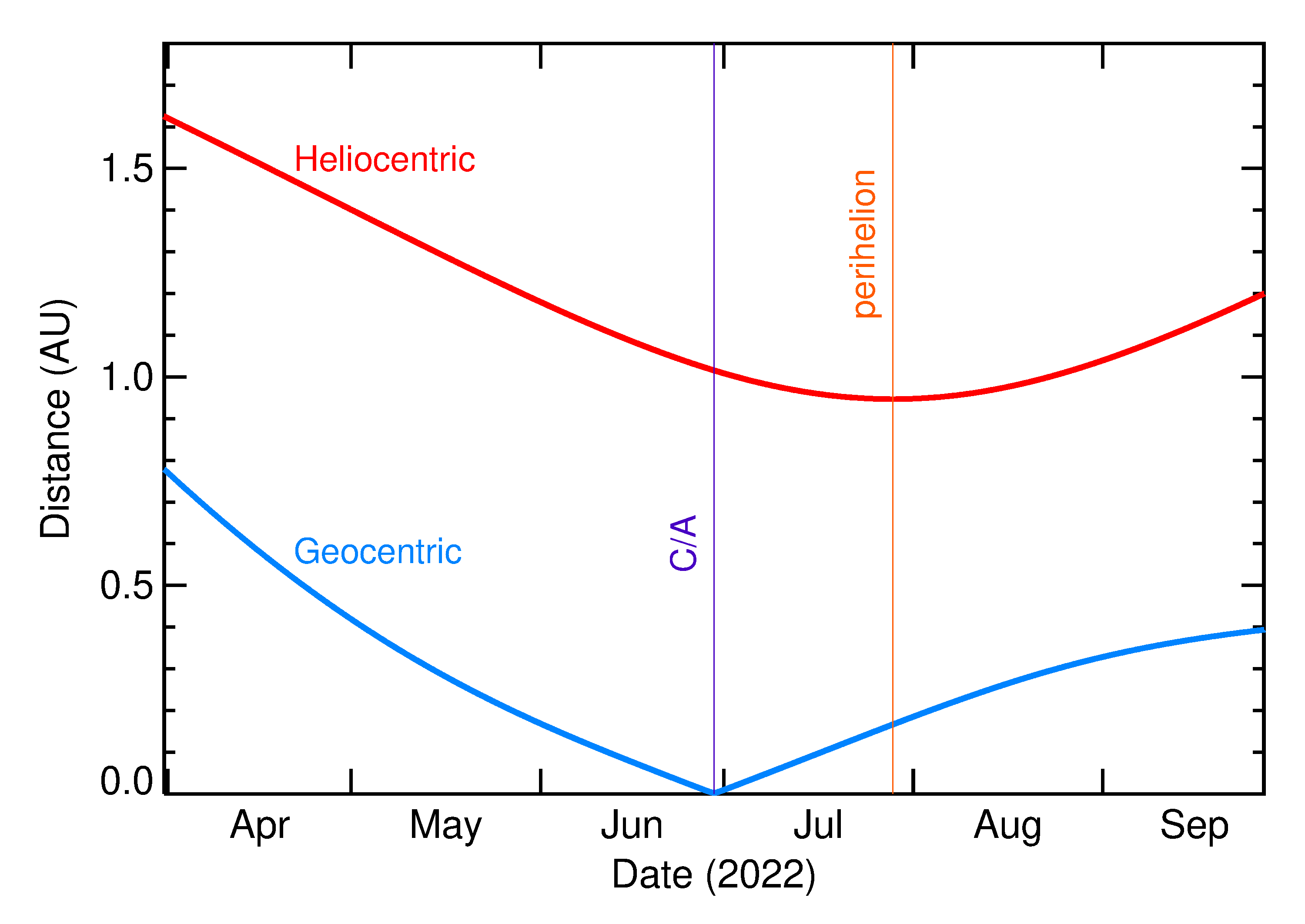 Heliocentric and Geocentric Distances of 2022 MN1 in the months around closest approach