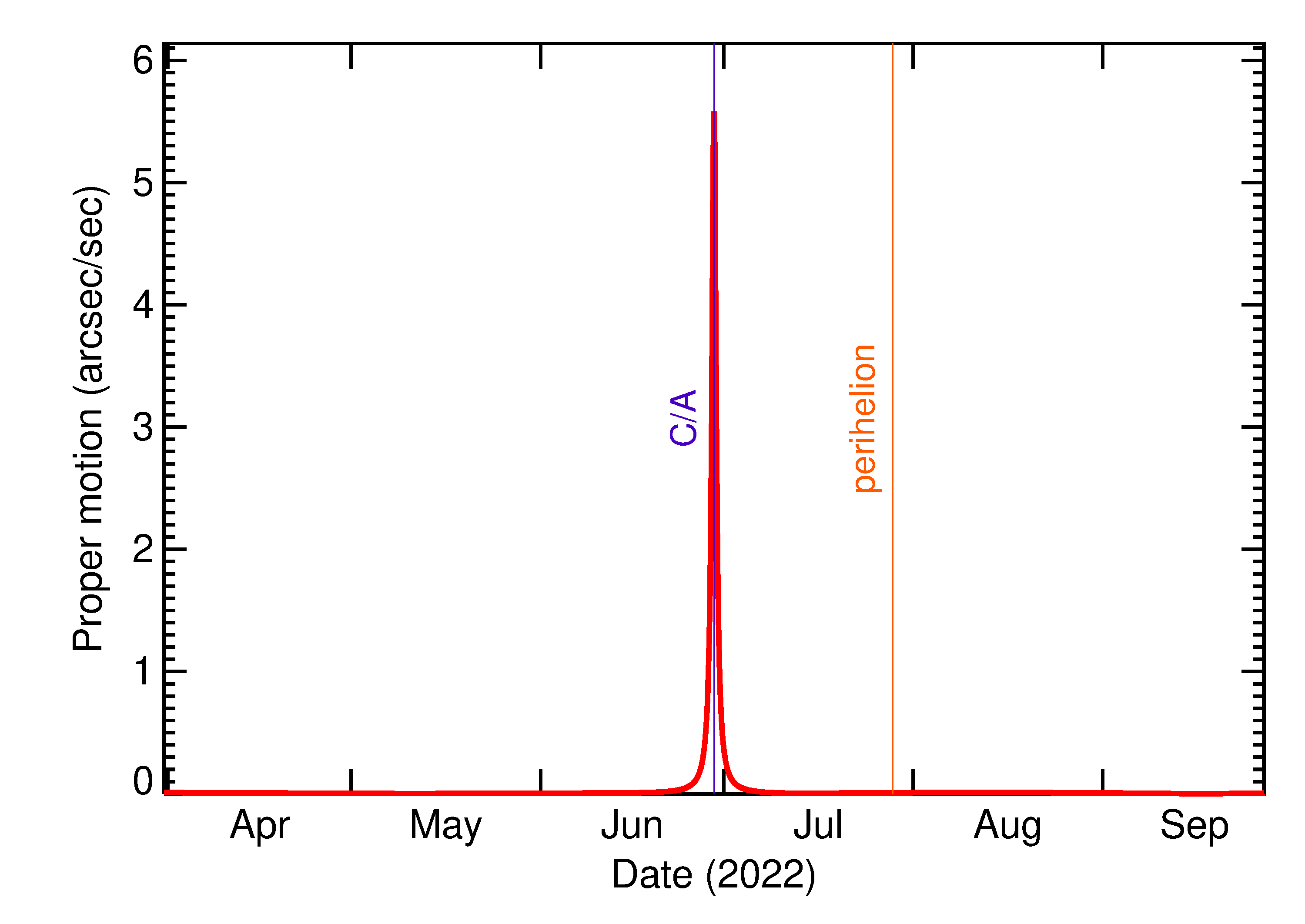 Proper motion rate of 2022 MN1 in the months around closest approach