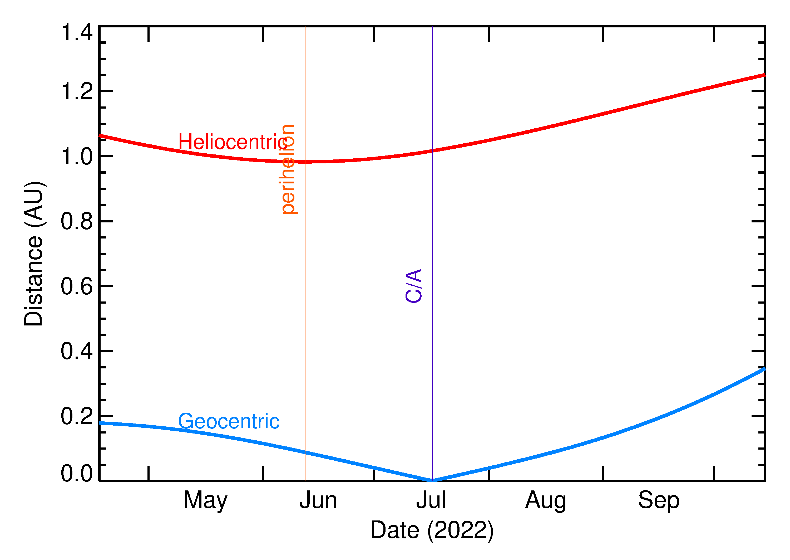 Heliocentric and Geocentric Distances of 2022 OR1 in the months around closest approach
