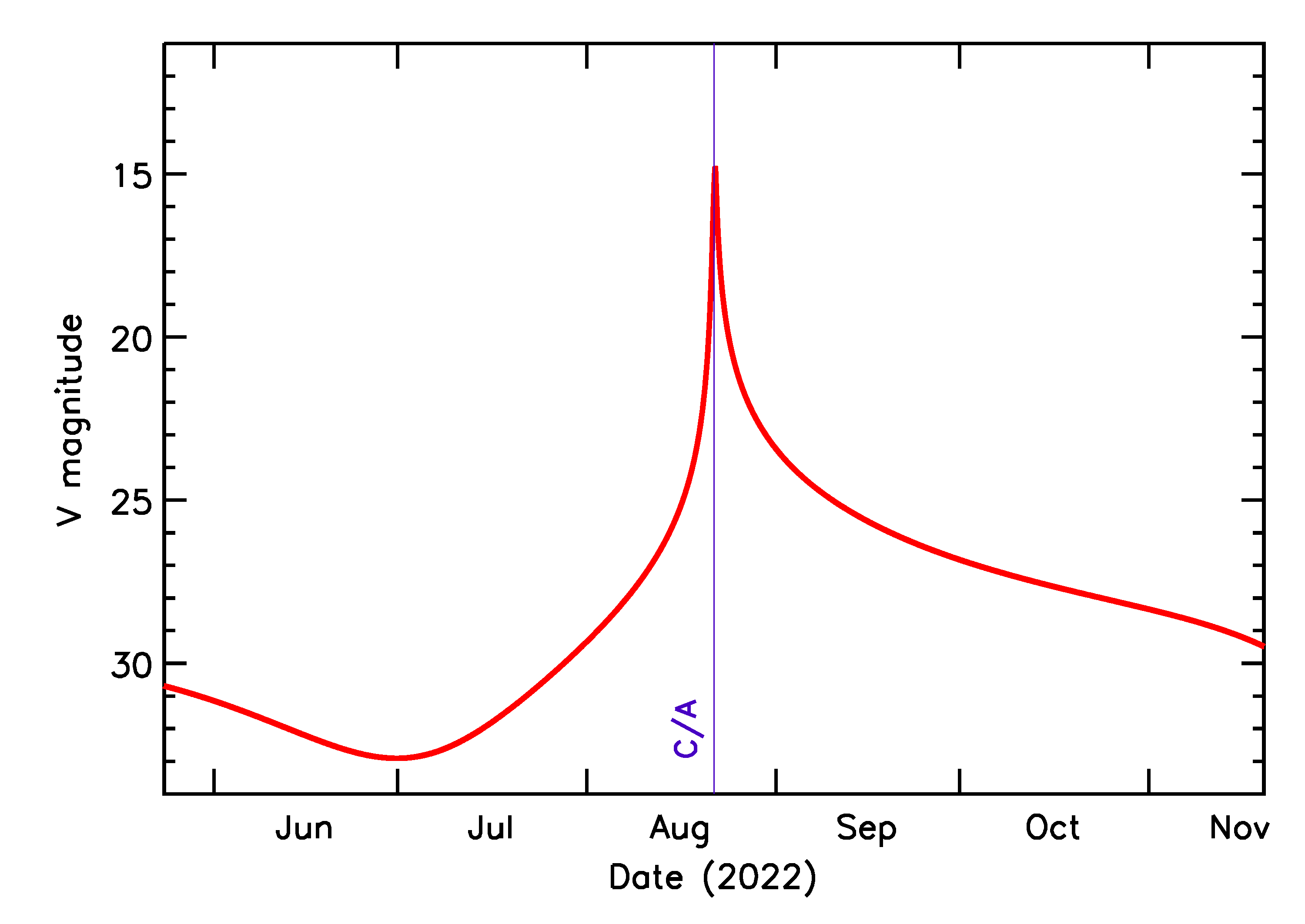 Predicted Brightness of 2022 QE1 in the months around closest approach