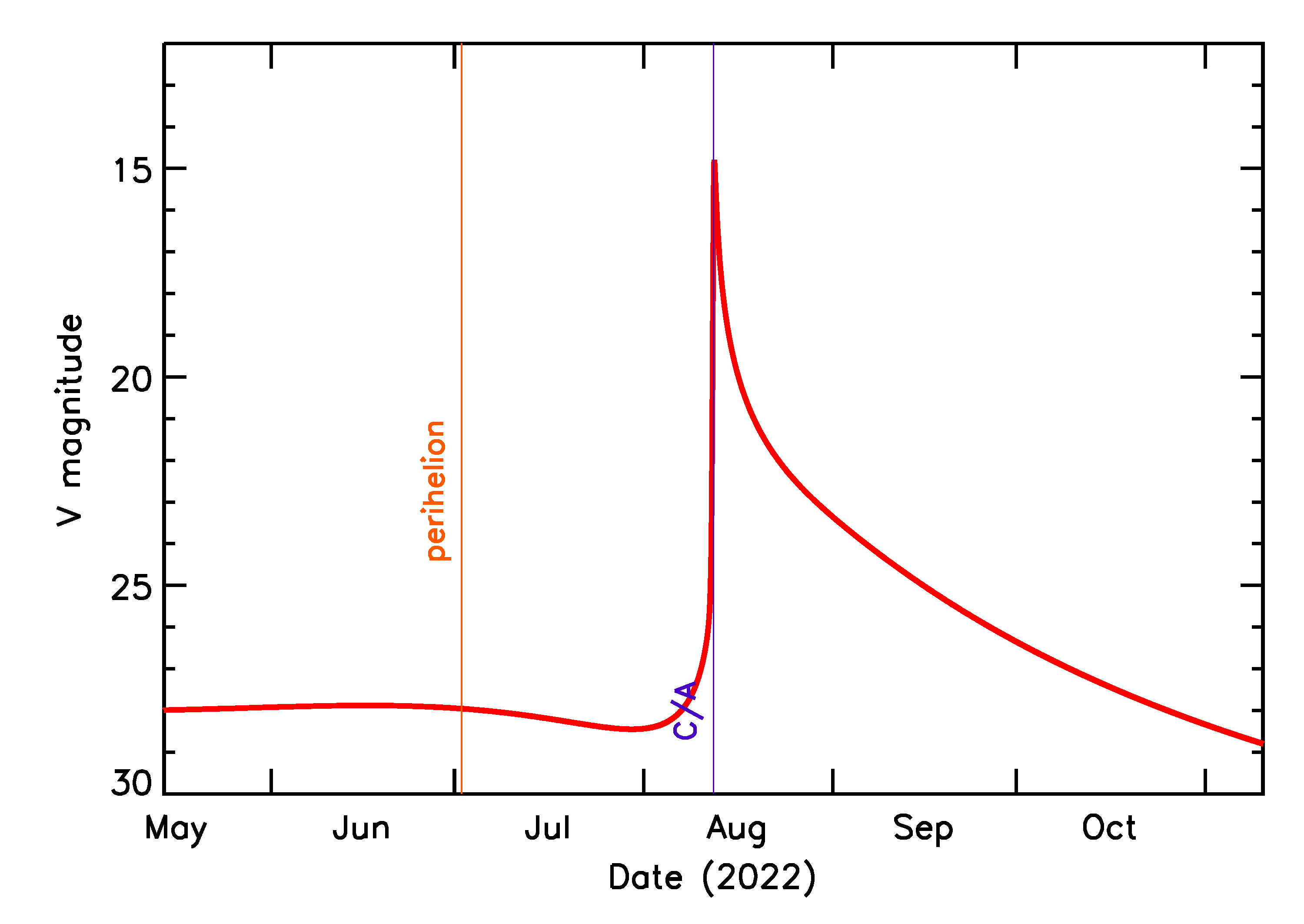 Predicted Brightness of 2022 QN4 in the months around closest approach