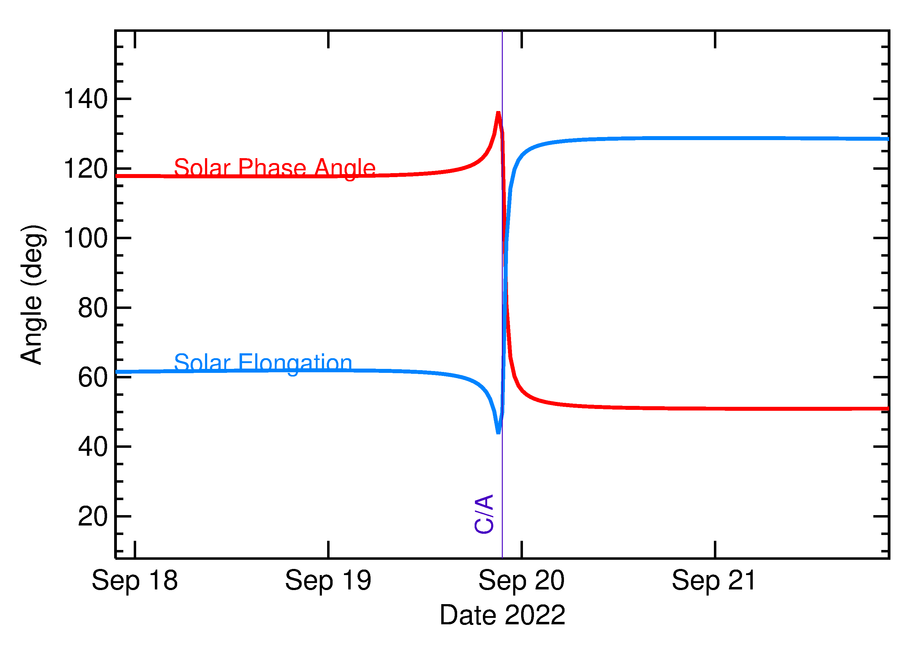 Solar Elongation and Solar Phase Angle of 2022 SK4 in the days around closest approach