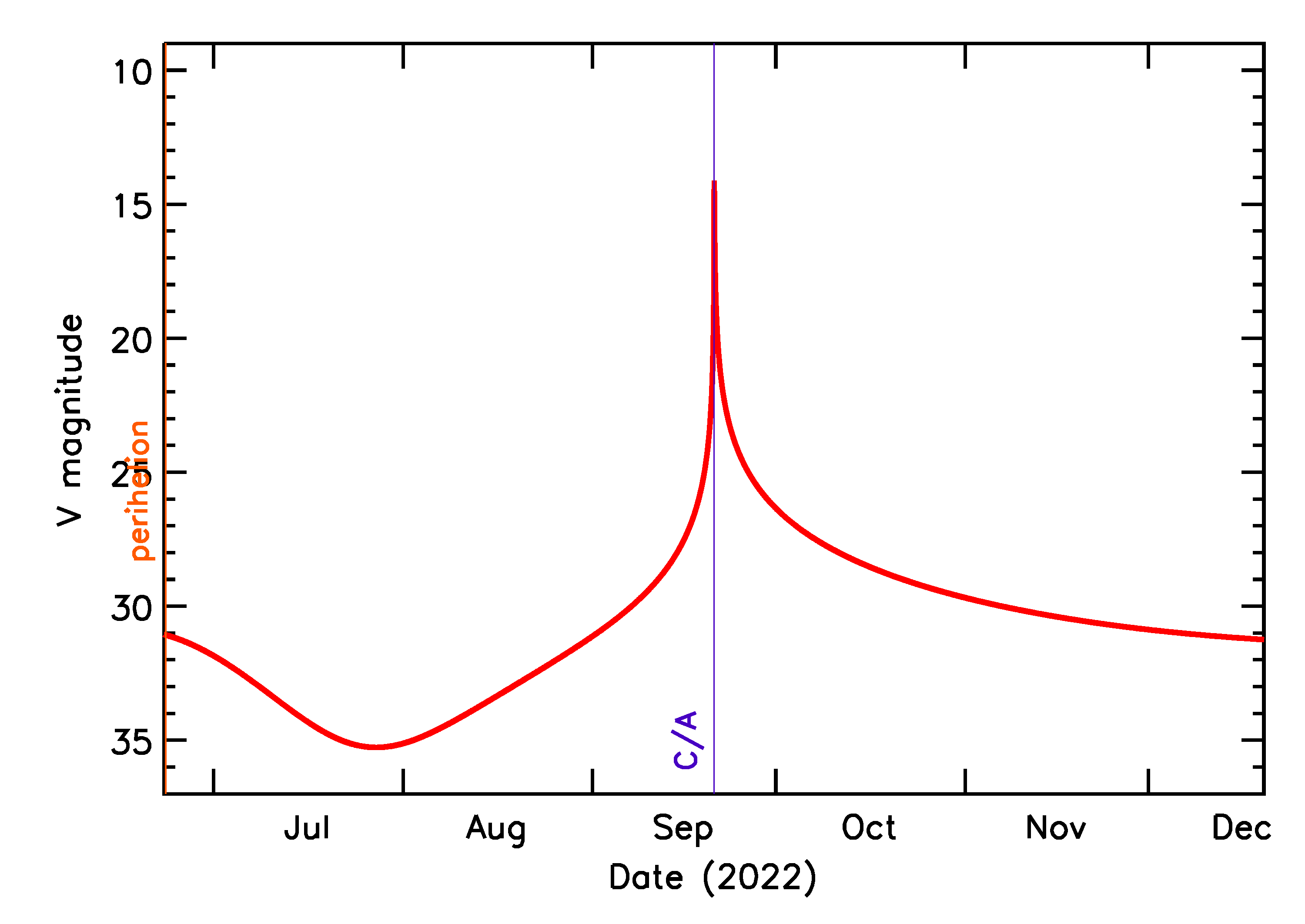 Predicted Brightness of 2022 SK4 in the months around closest approach