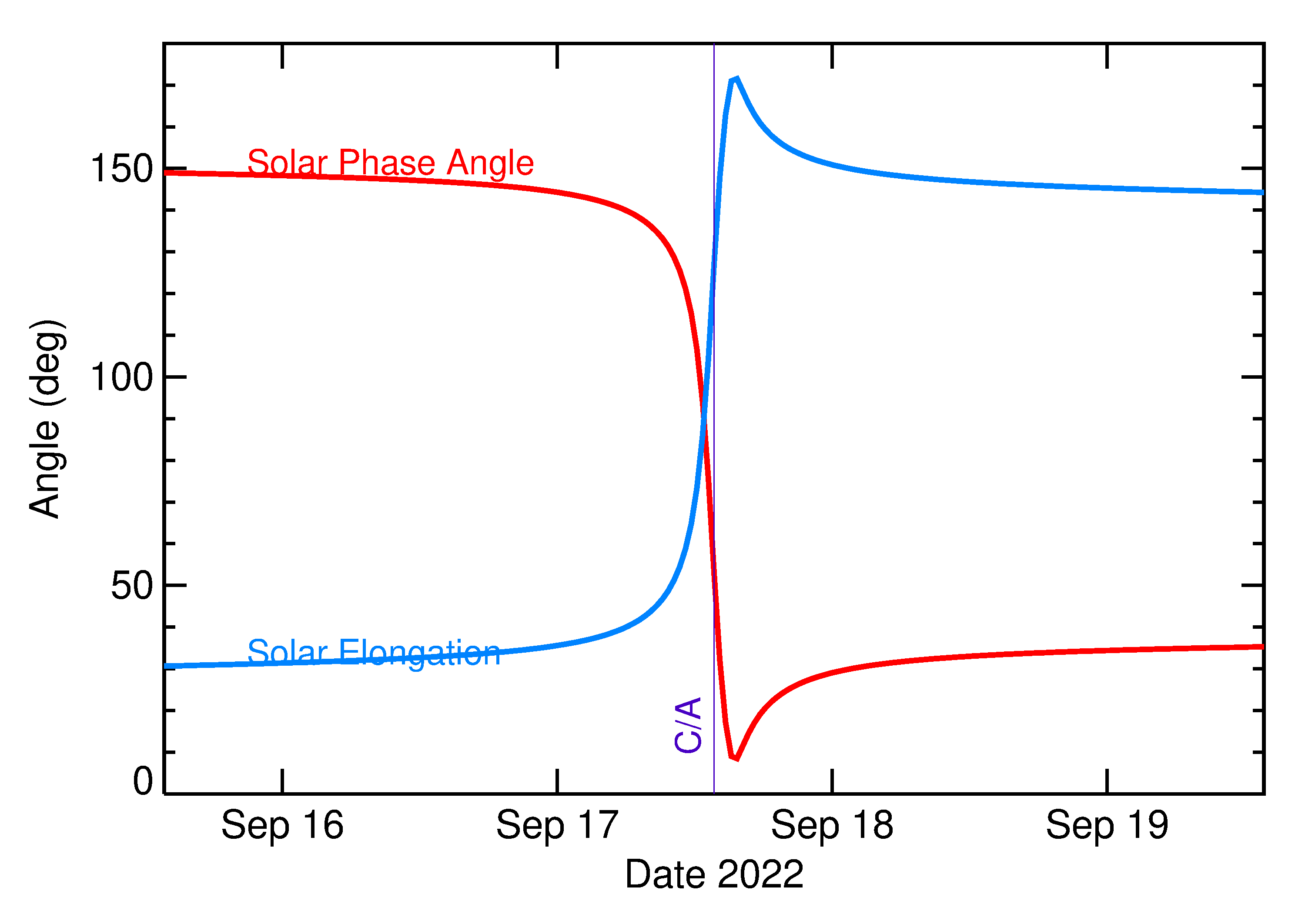 Solar Elongation and Solar Phase Angle of 2022 SX55 in the days around closest approach