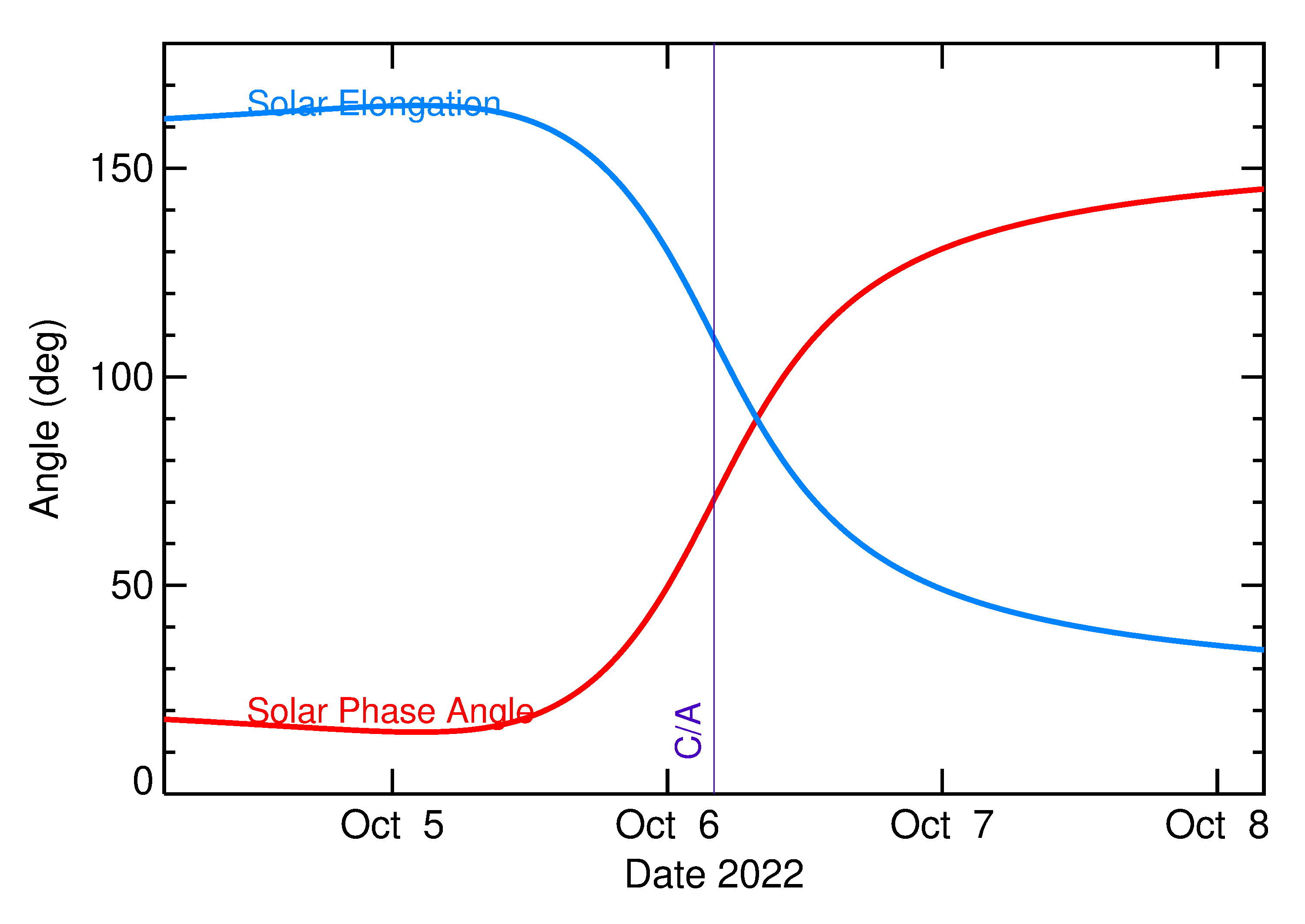 Solar Elongation and Solar Phase Angle of 2022 TD in the days around closest approach