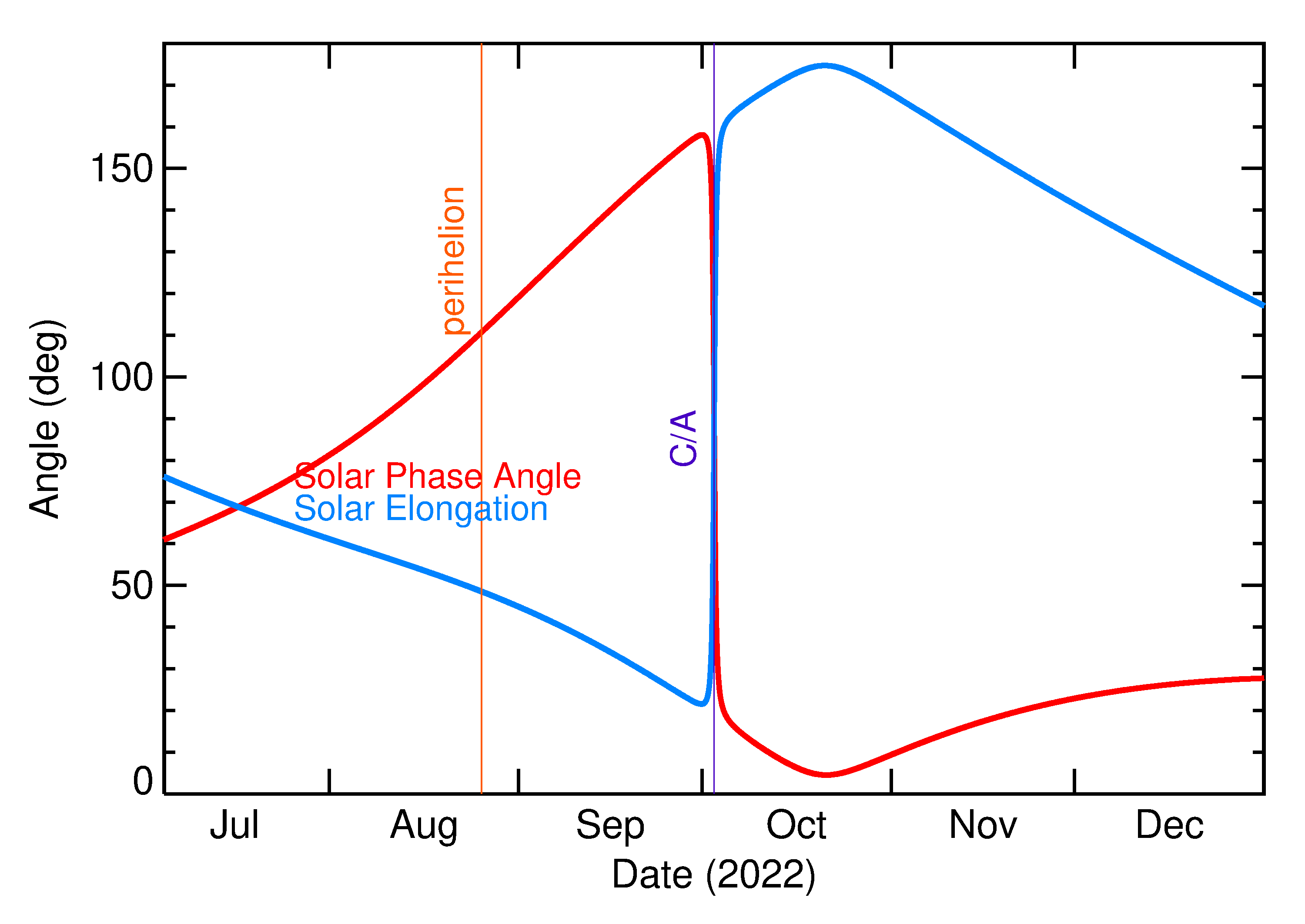 Solar Elongation and Solar Phase Angle of 2022 TL in the months around closest approach