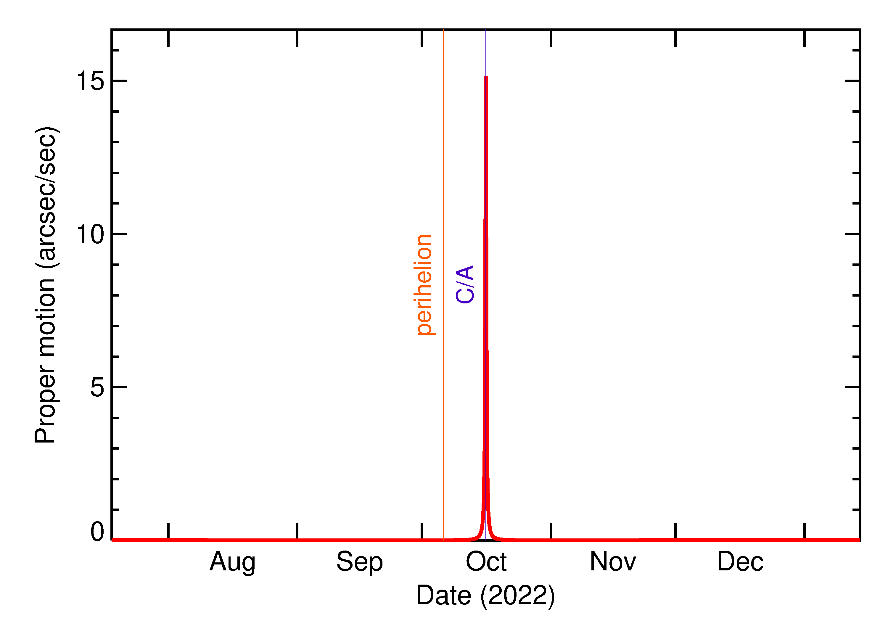 Proper motion rate of 2022 TM2 in the months around closest approach