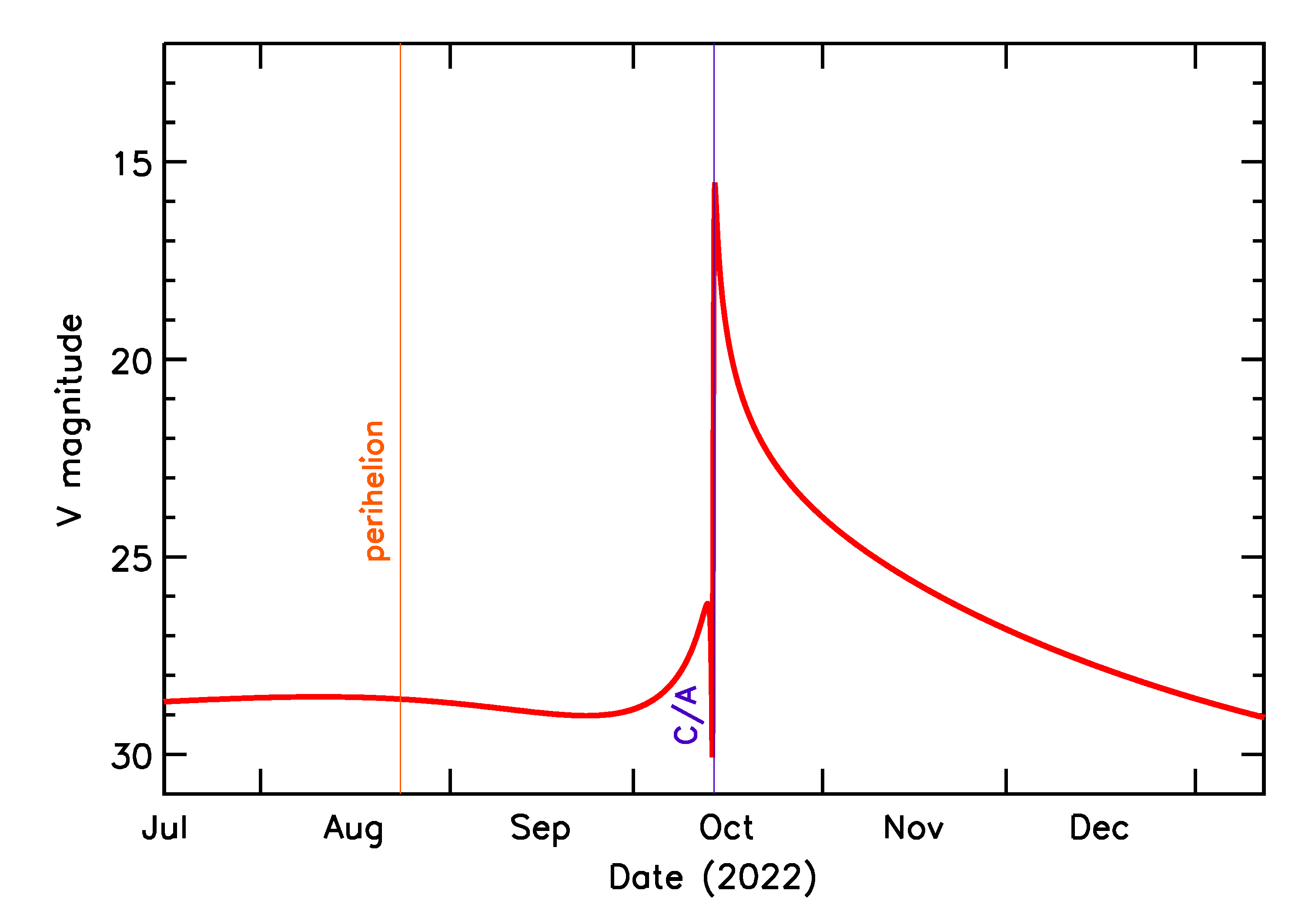 Predicted Brightness of 2022 TQ2 in the months around closest approach
