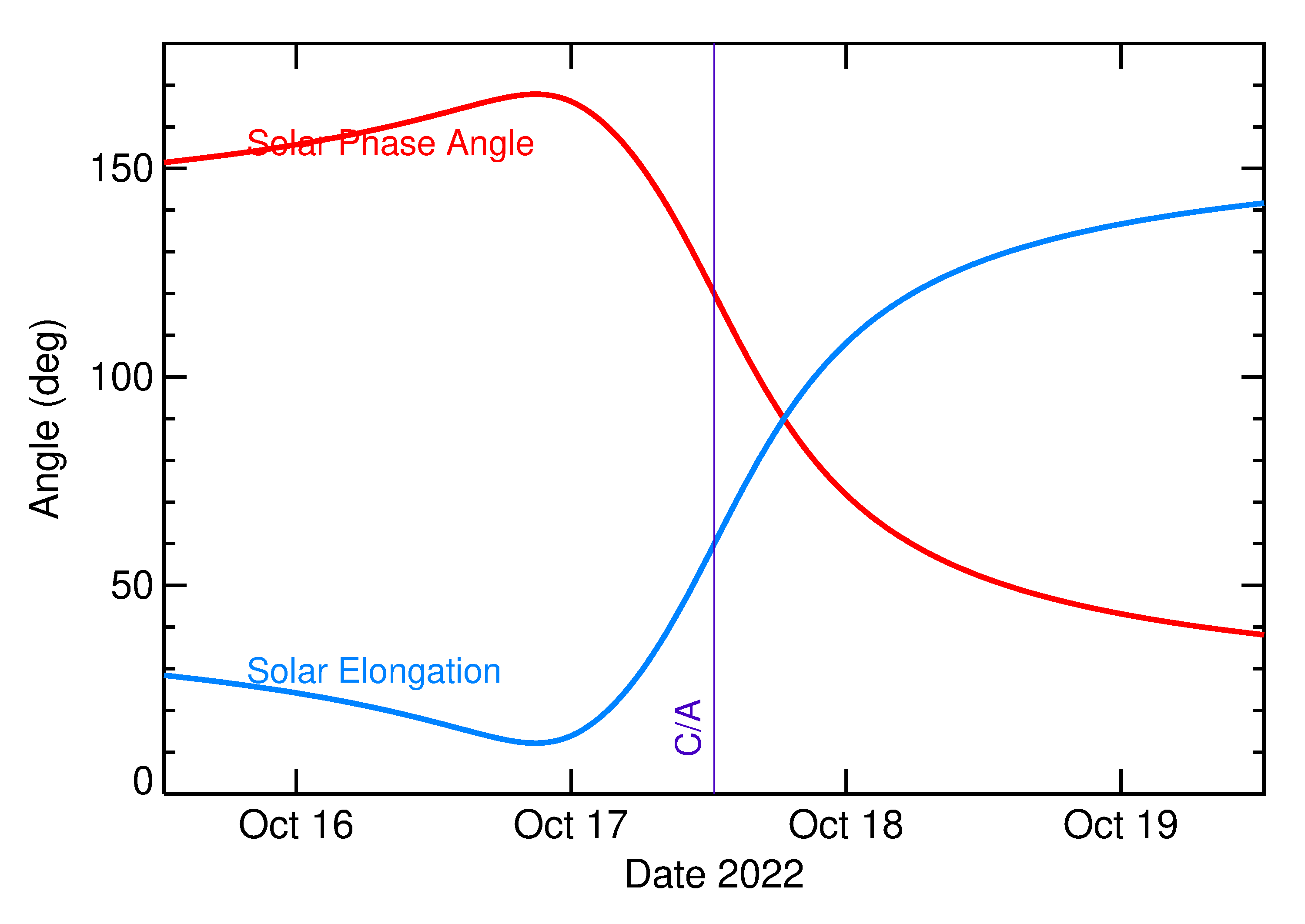 Solar Elongation and Solar Phase Angle of 2022 UA5 in the days around closest approach