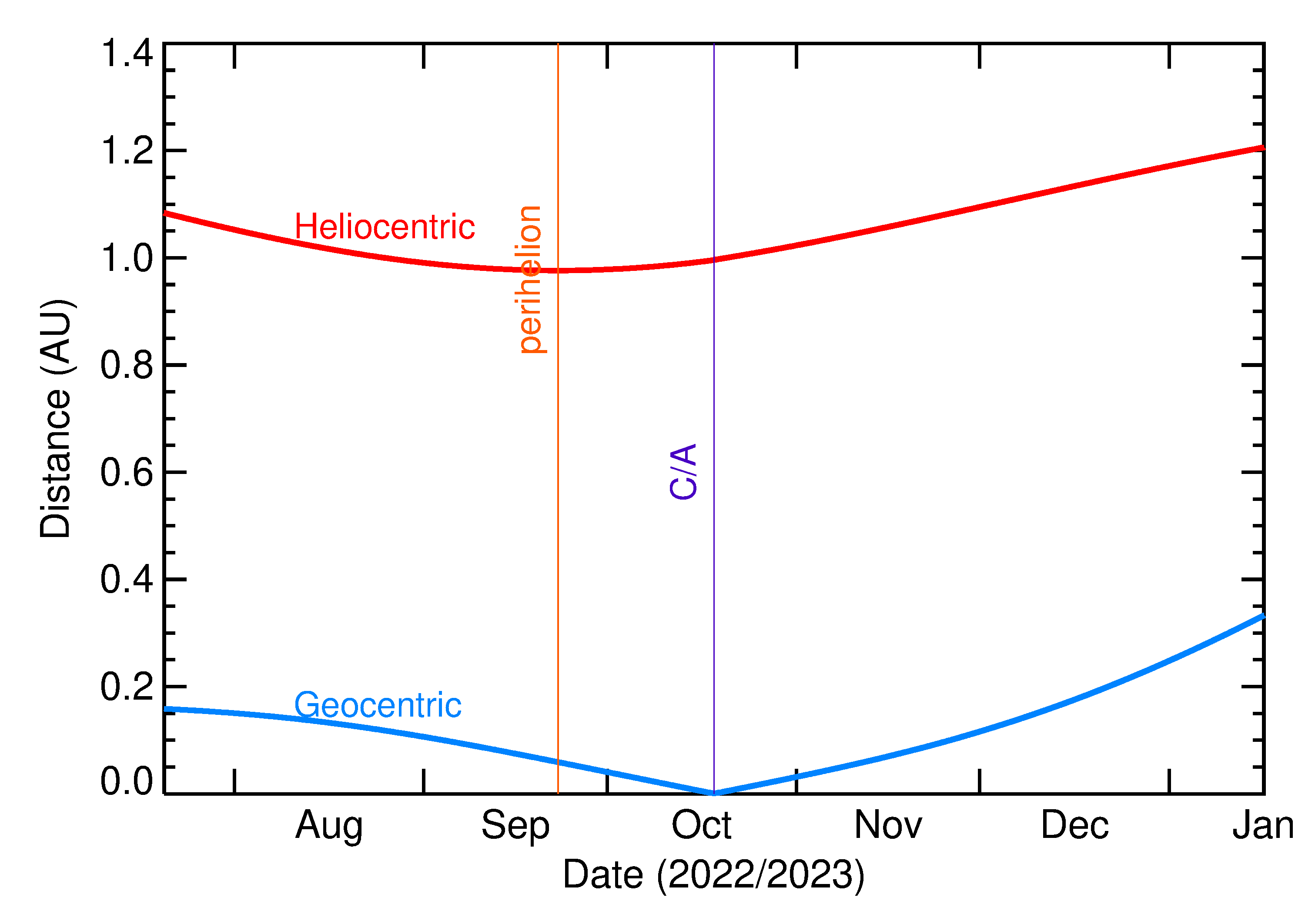 Heliocentric and Geocentric Distances of 2022 UA5 in the months around closest approach