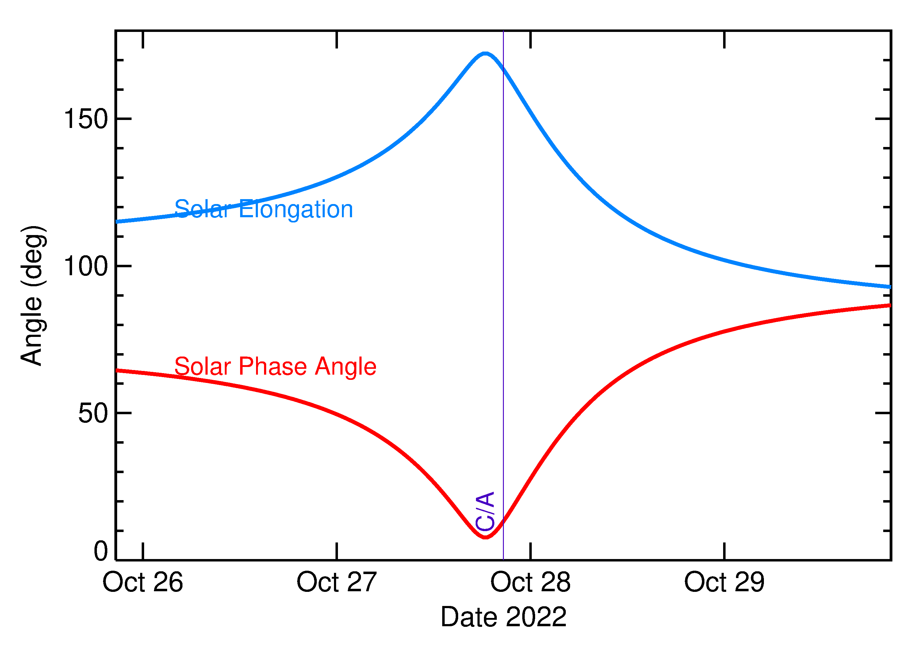 Solar Elongation and Solar Phase Angle of 2022 UB13 in the days around closest approach