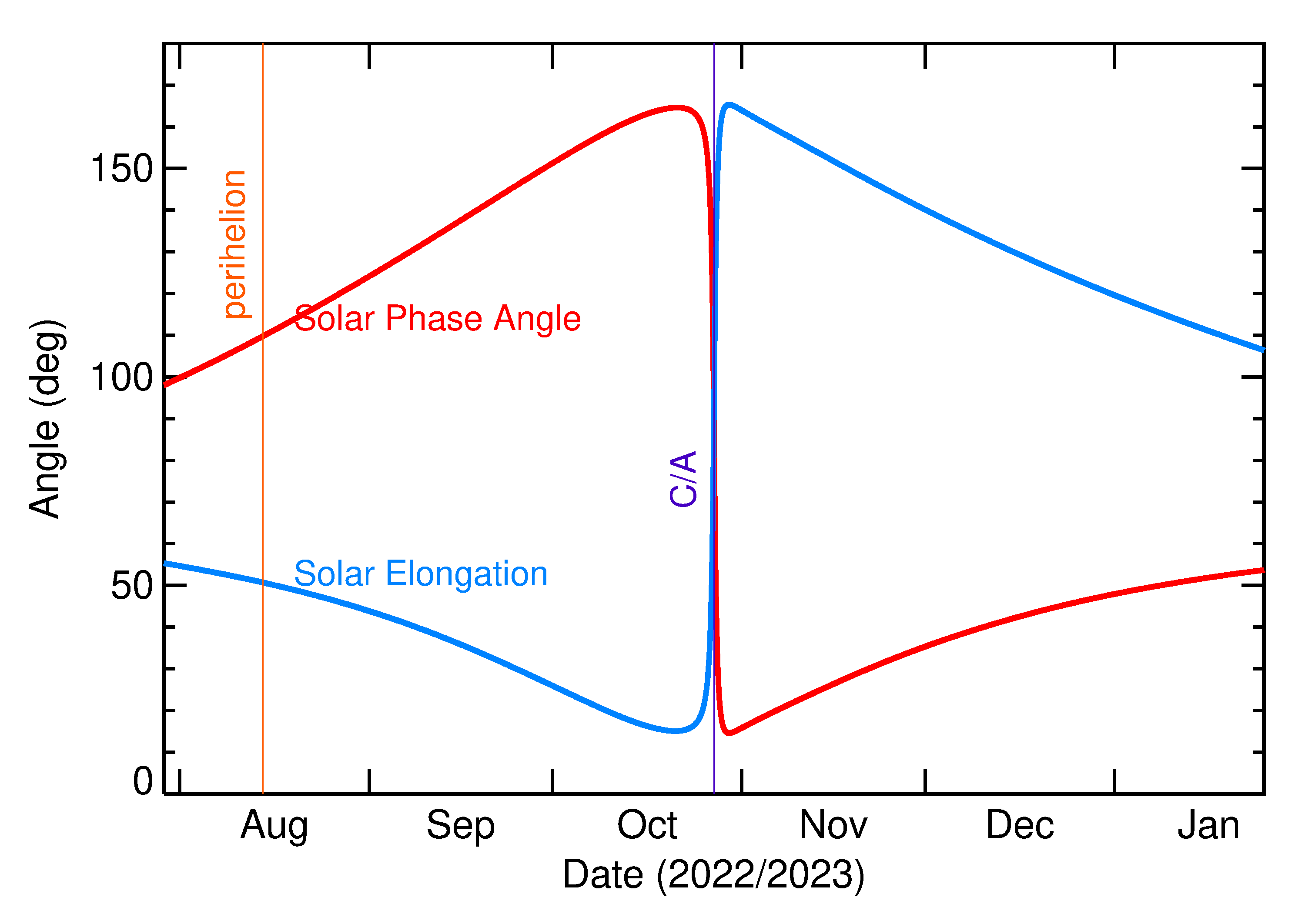 Solar Elongation and Solar Phase Angle of 2022 UC14 in the months around closest approach