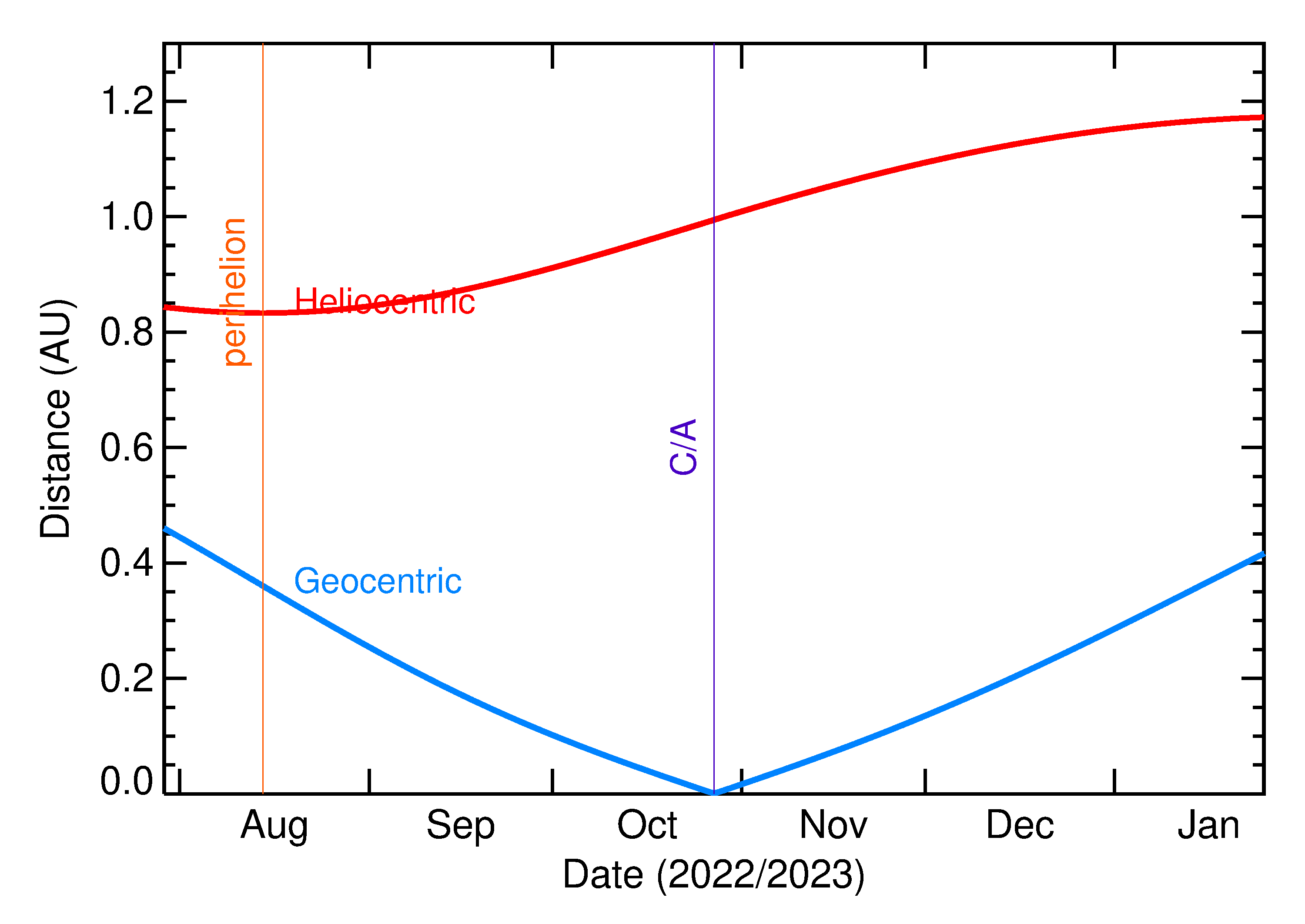 Heliocentric and Geocentric Distances of 2022 UC14 in the months around closest approach