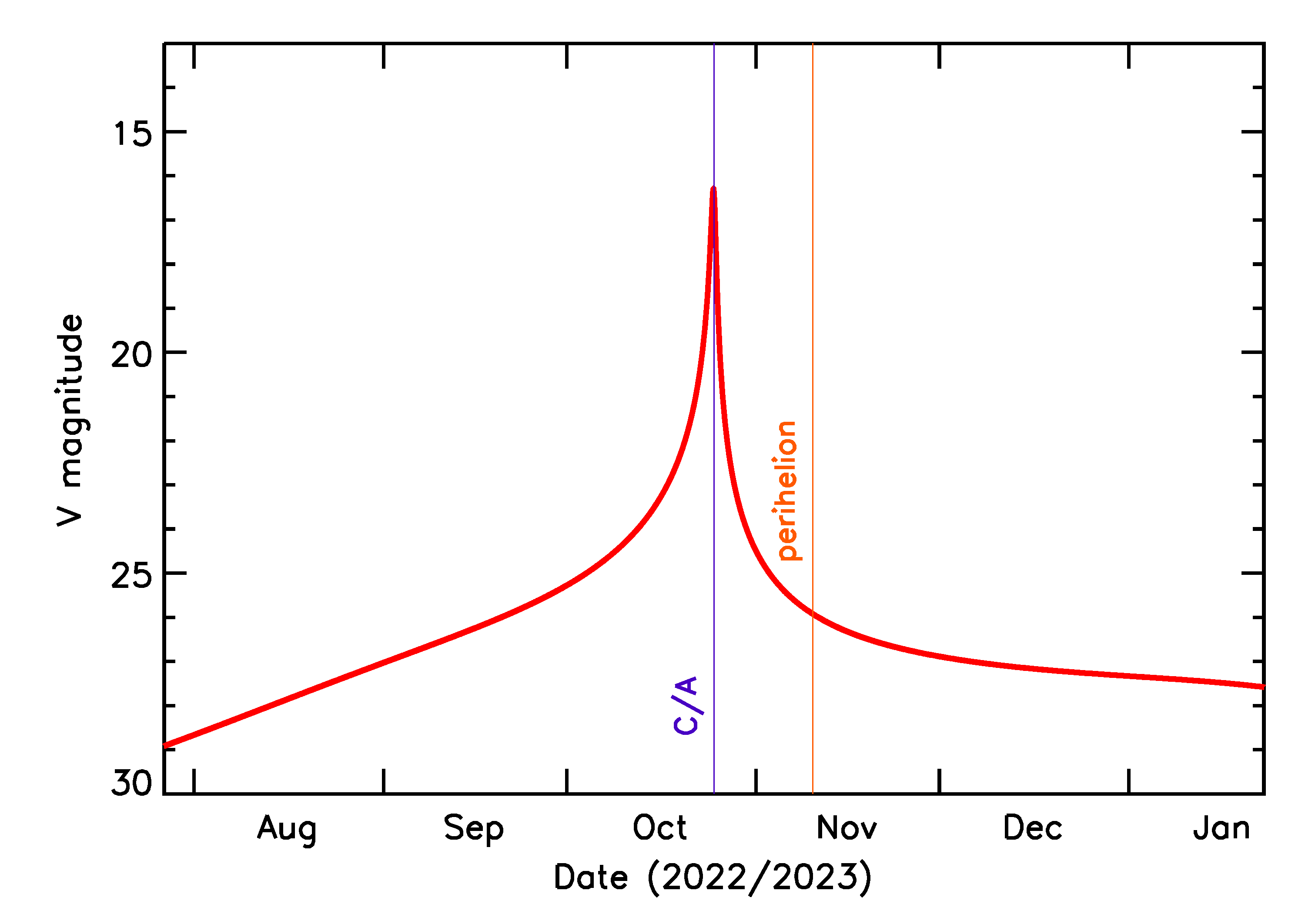 Predicted Brightness of 2022 UC7 in the months around closest approach