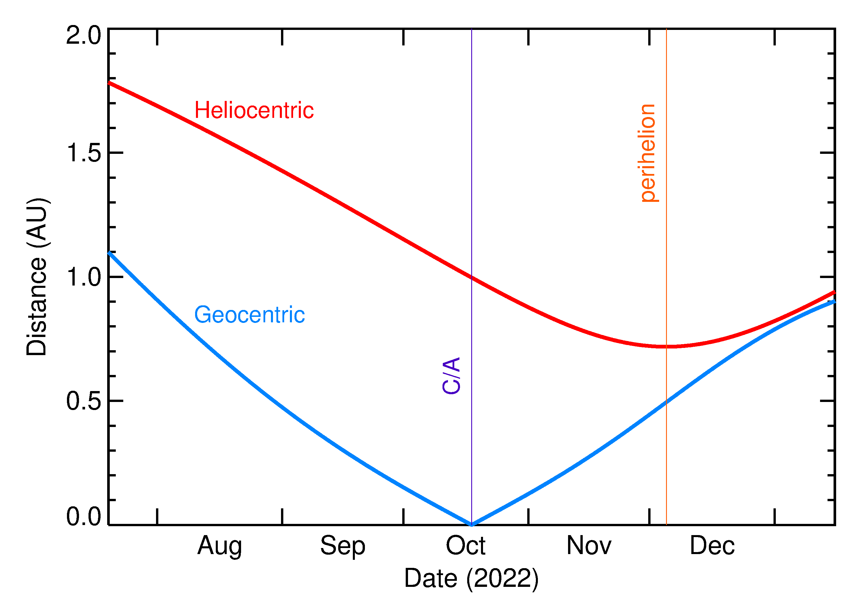 Heliocentric and Geocentric Distances of 2022 UG3 in the months around closest approach