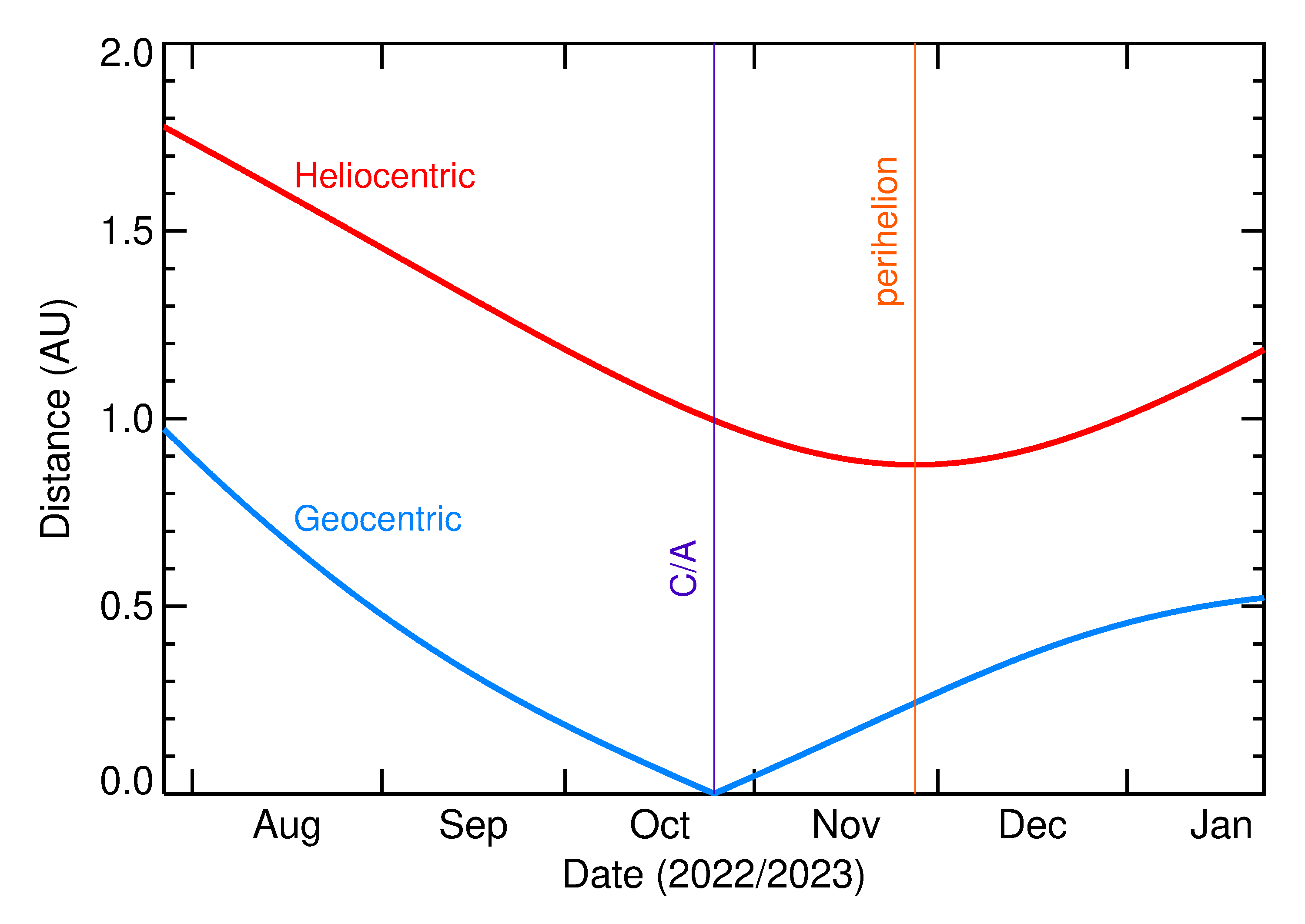 Heliocentric and Geocentric Distances of 2022 UV7 in the months around closest approach