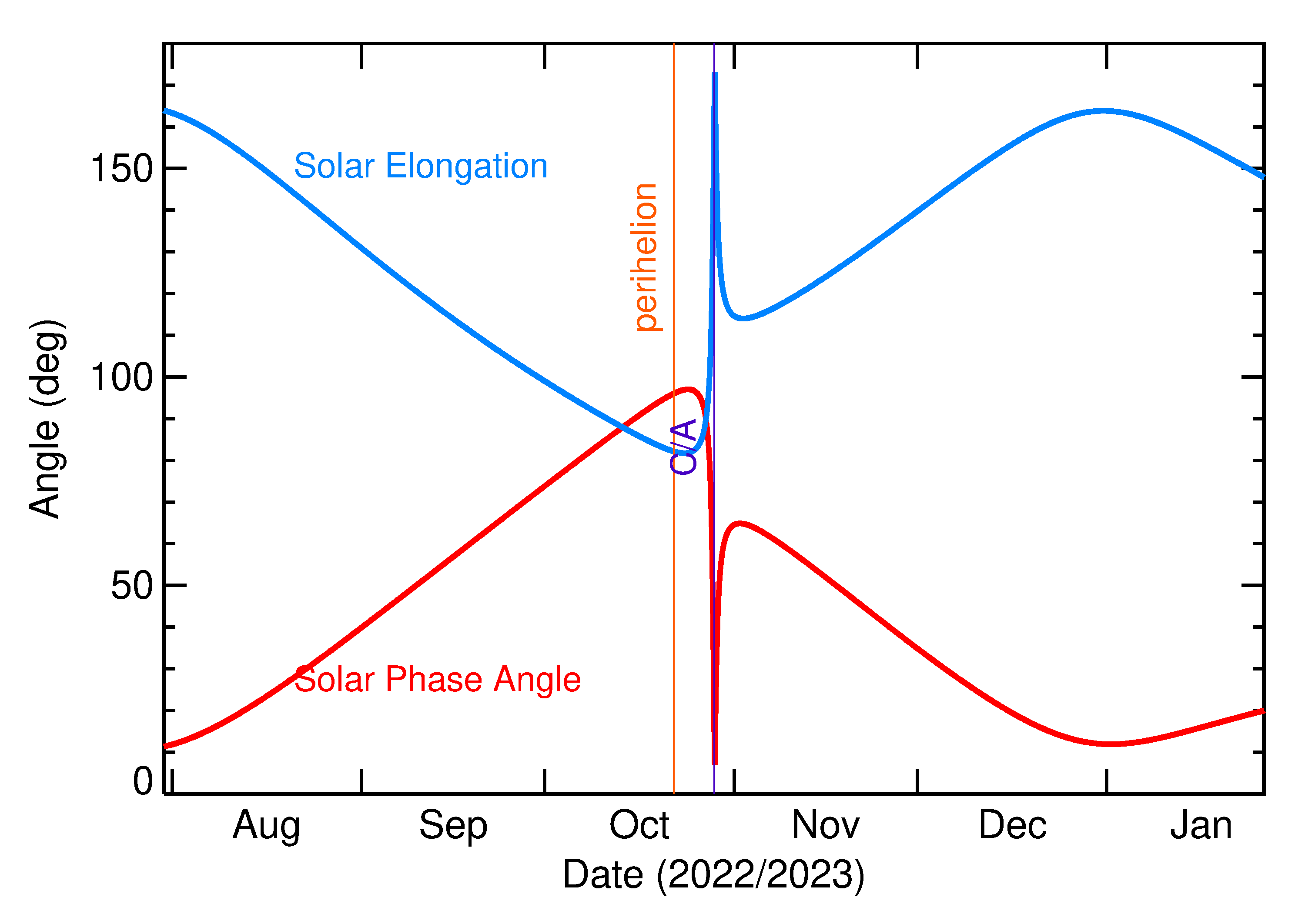 Solar Elongation and Solar Phase Angle of 2022 UW14 in the months around closest approach