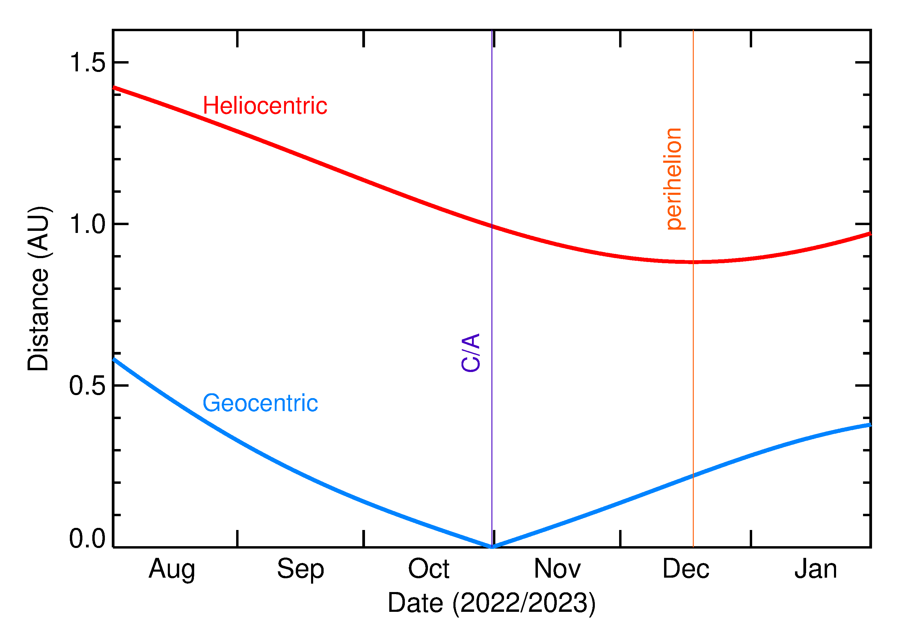 Heliocentric and Geocentric Distances of 2022 UW15 in the months around closest approach