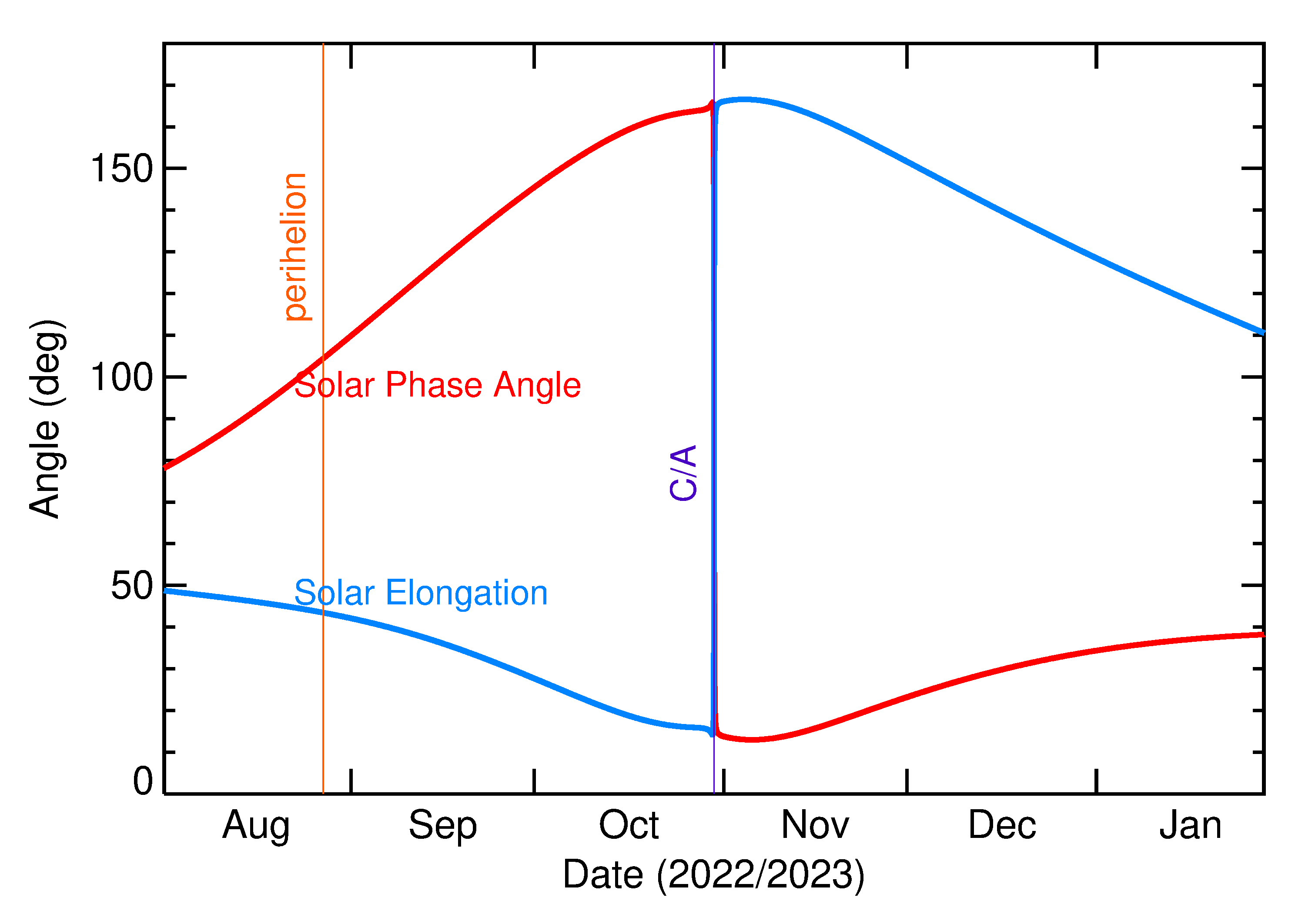 Solar Elongation and Solar Phase Angle of 2022 UW16 in the months around closest approach