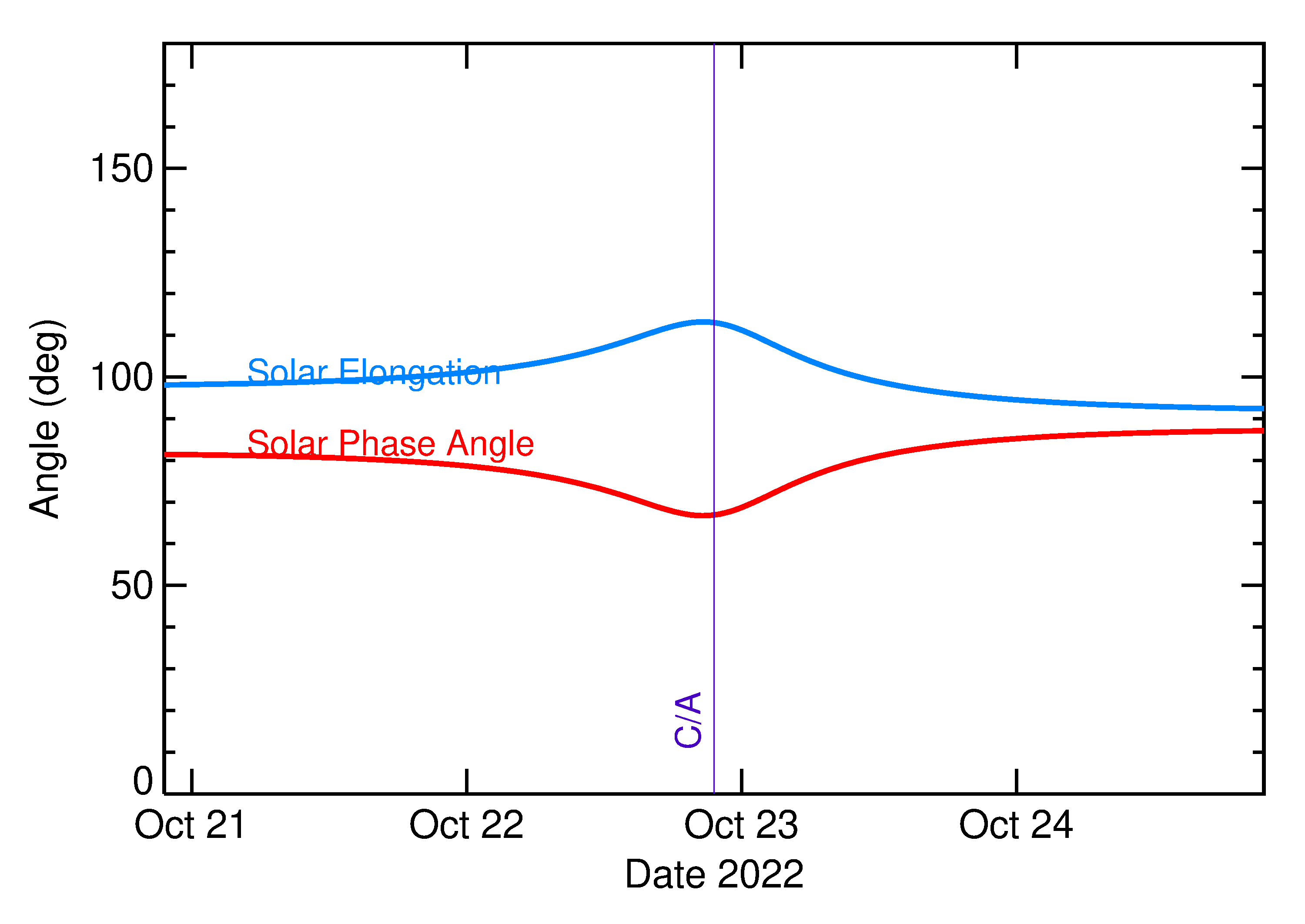 Solar Elongation and Solar Phase Angle of 2022 UY5 in the days around closest approach