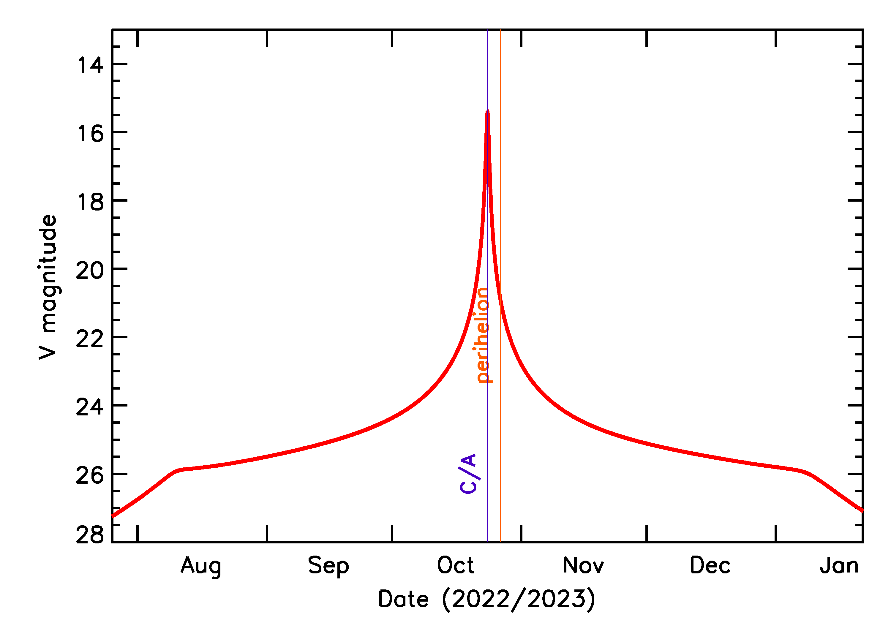 Predicted Brightness of 2022 UY5 in the months around closest approach