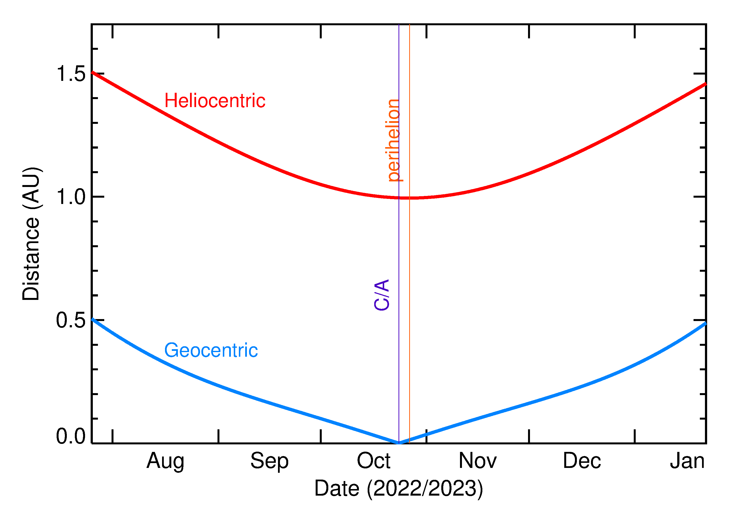 Heliocentric and Geocentric Distances of 2022 UY5 in the months around closest approach