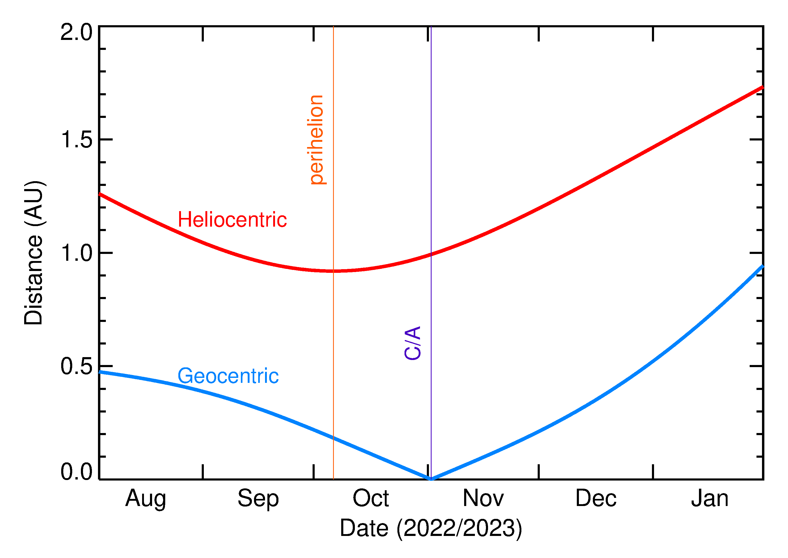 Heliocentric and Geocentric Distances of 2022 VG1 in the months around closest approach
