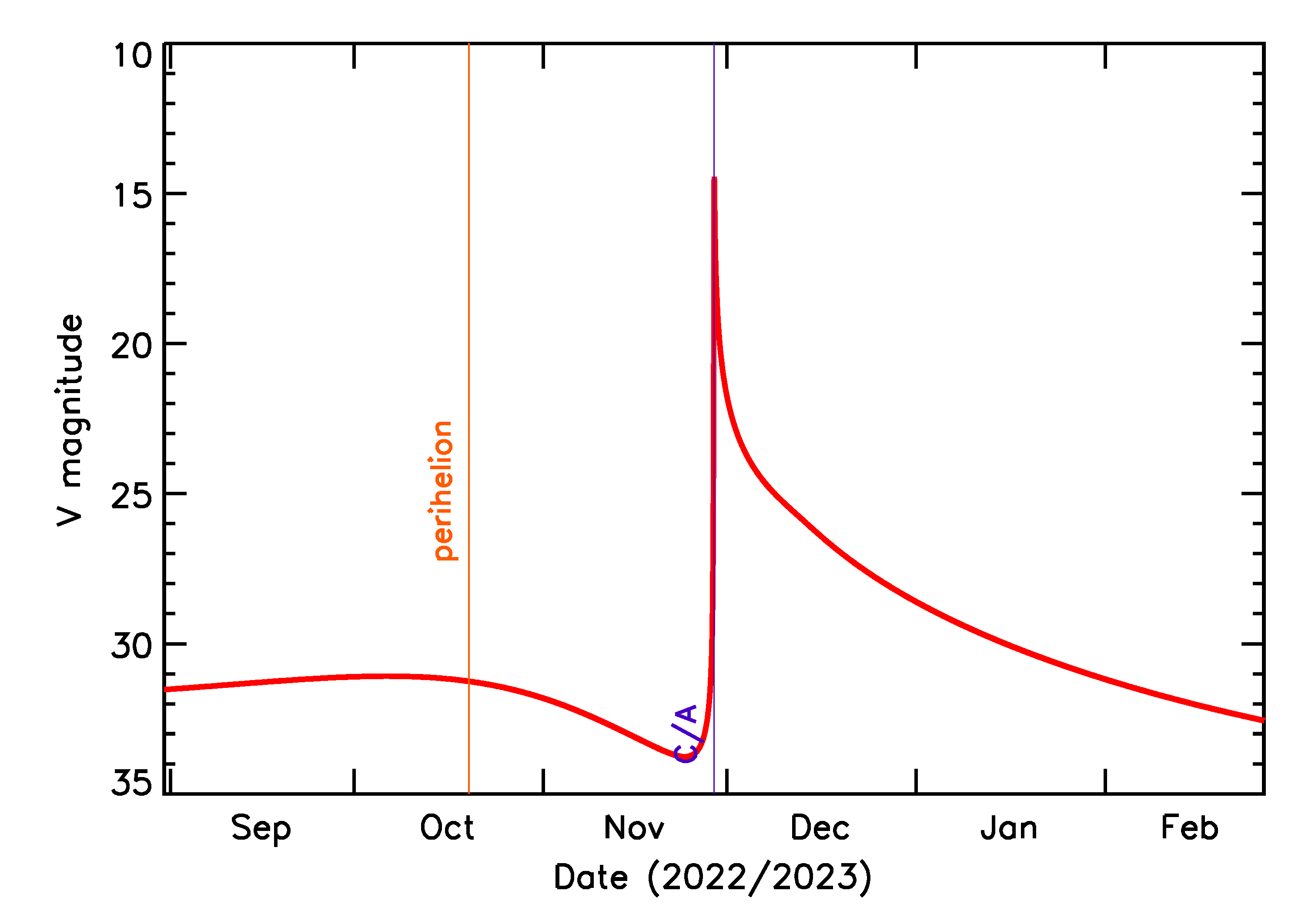 Predicted Brightness of 2022 WN9 in the months around closest approach