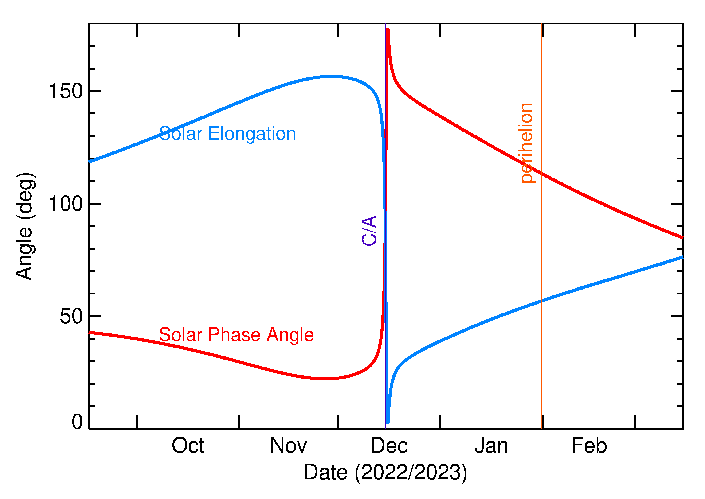 Solar Elongation and Solar Phase Angle of 2022 XX in the months around closest approach