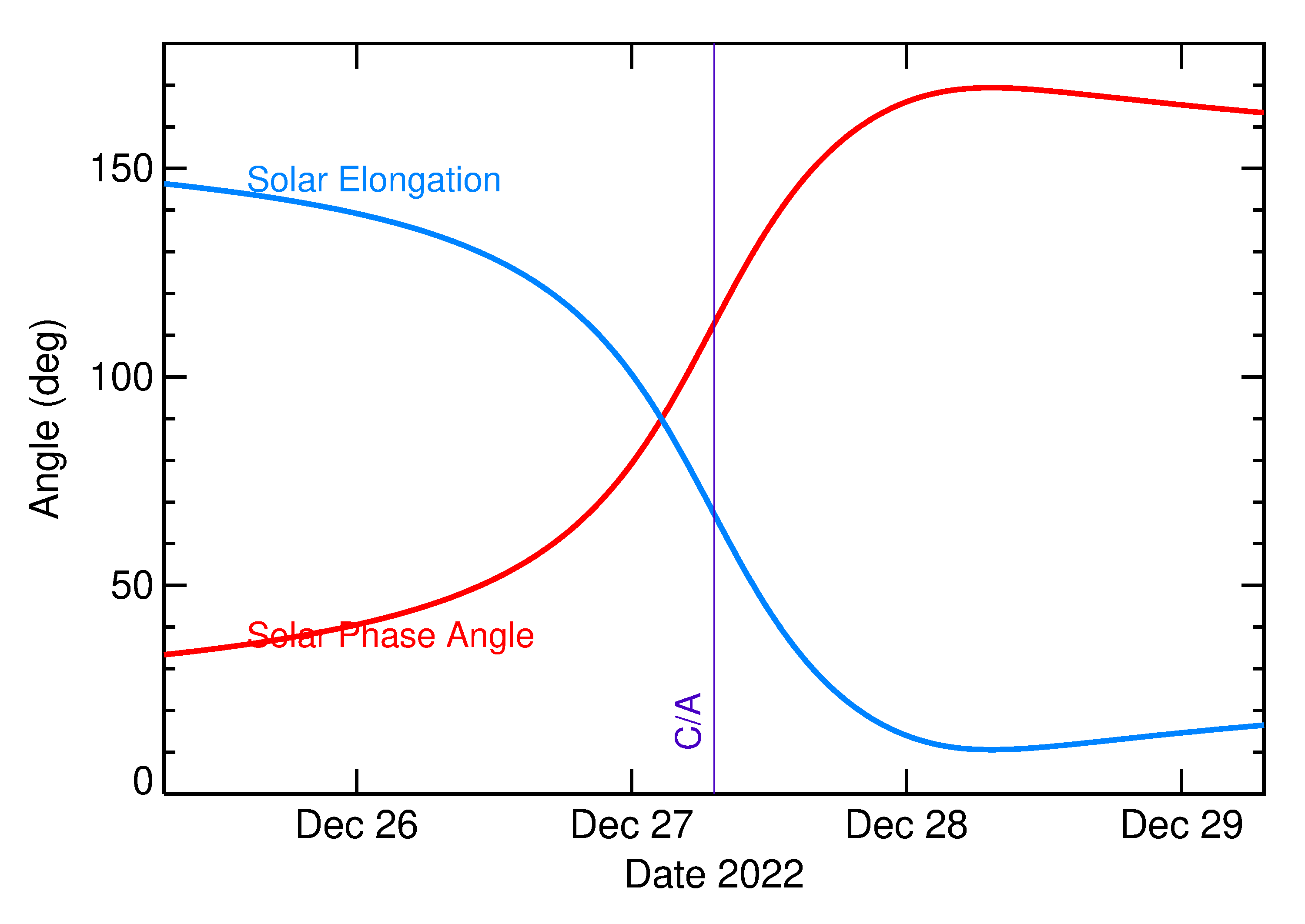Solar Elongation and Solar Phase Angle of 2022 YR4 in the days around closest approach