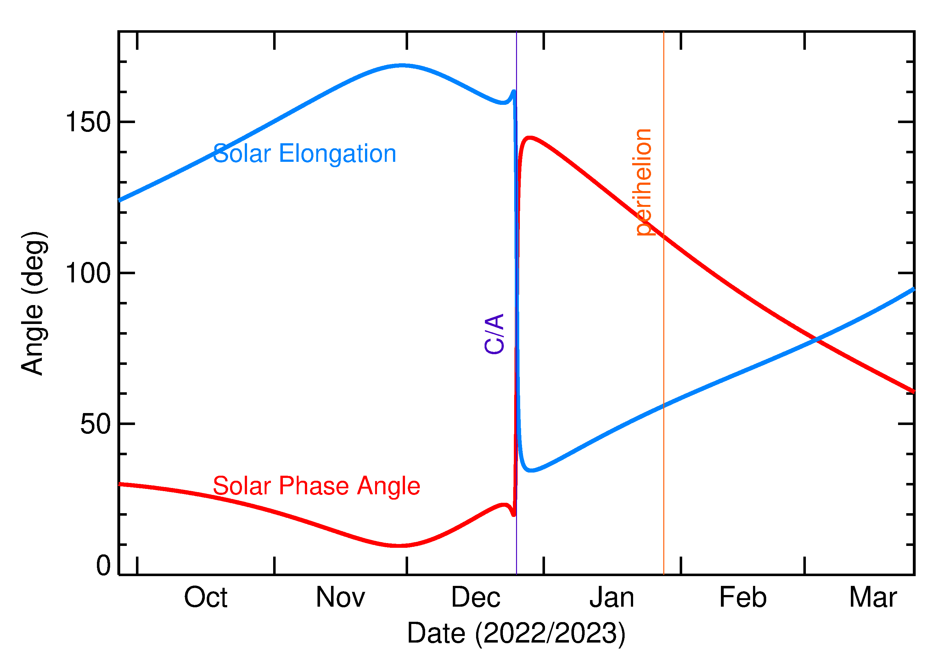 Solar Elongation and Solar Phase Angle of 2022 YX2 in the months around closest approach