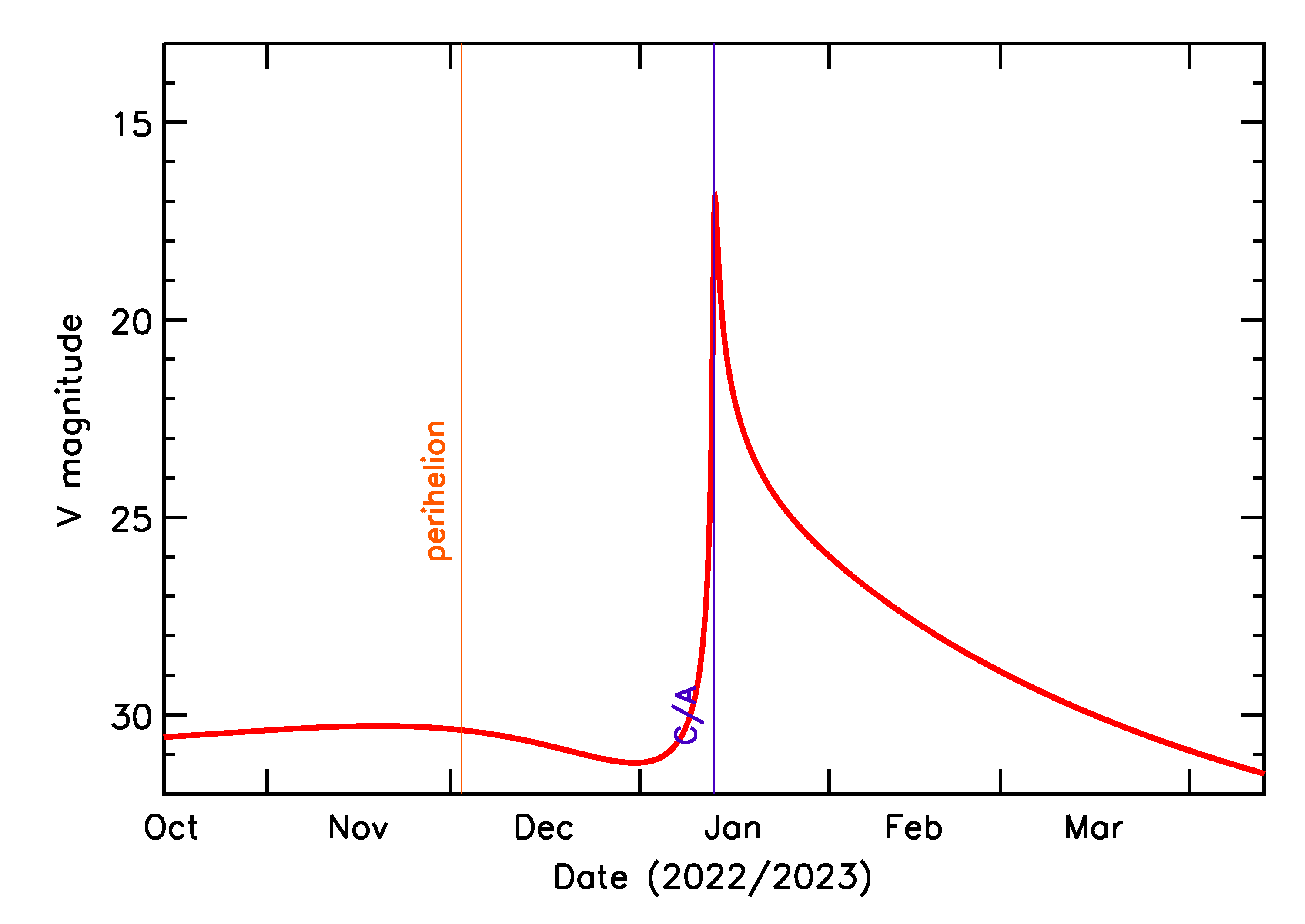 Predicted Brightness of 2023 AC1 in the months around closest approach