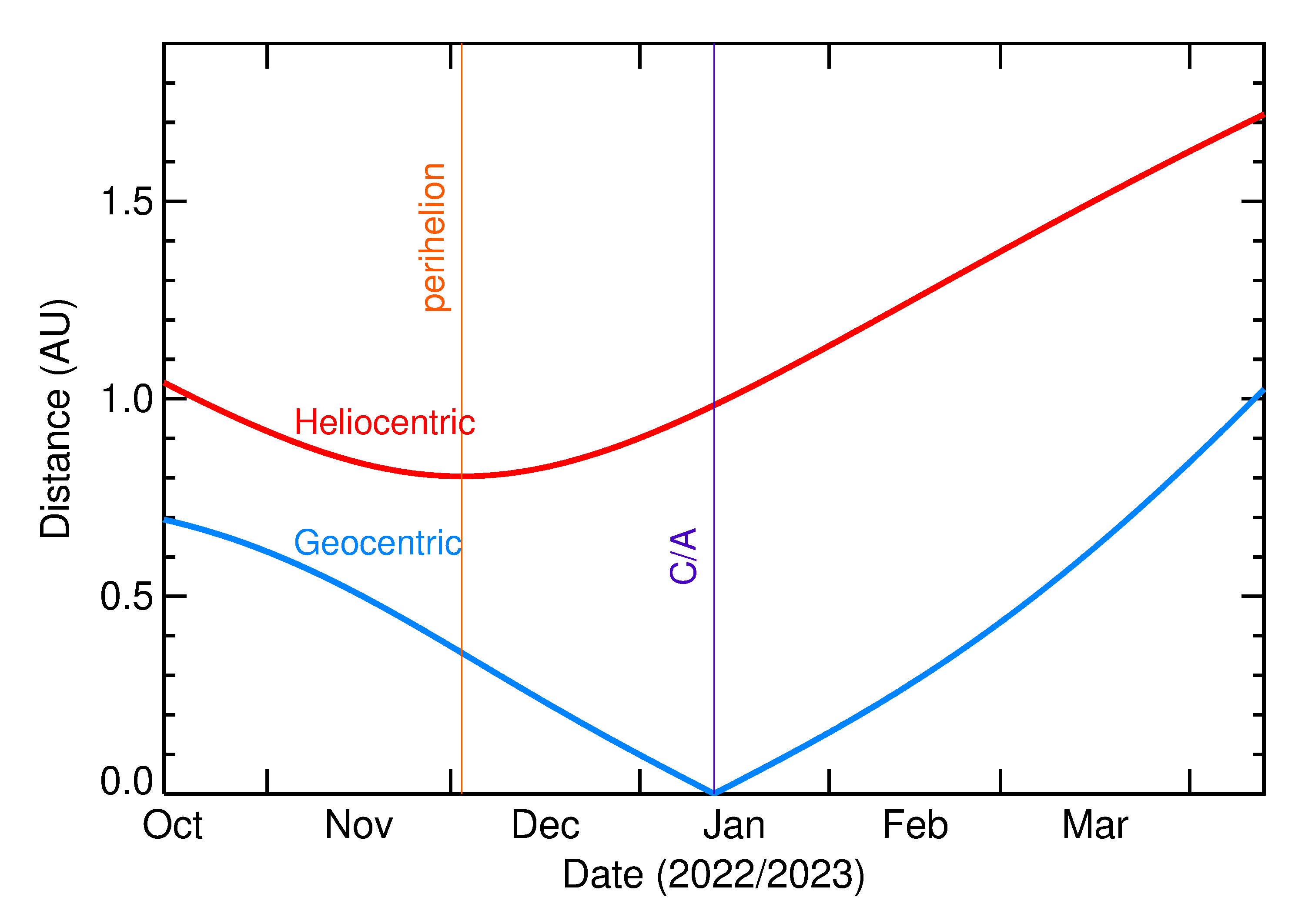Heliocentric and Geocentric Distances of 2023 AC1 in the months around closest approach