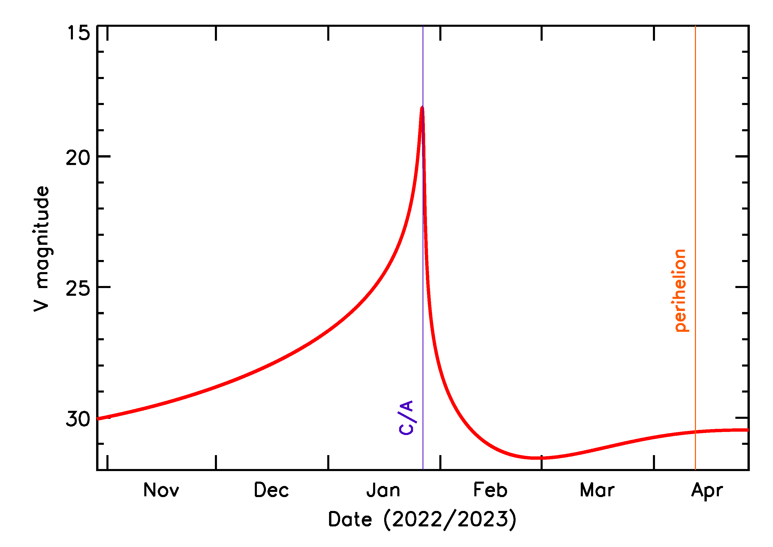 Predicted Brightness of 2023 BL2 in the months around closest approach