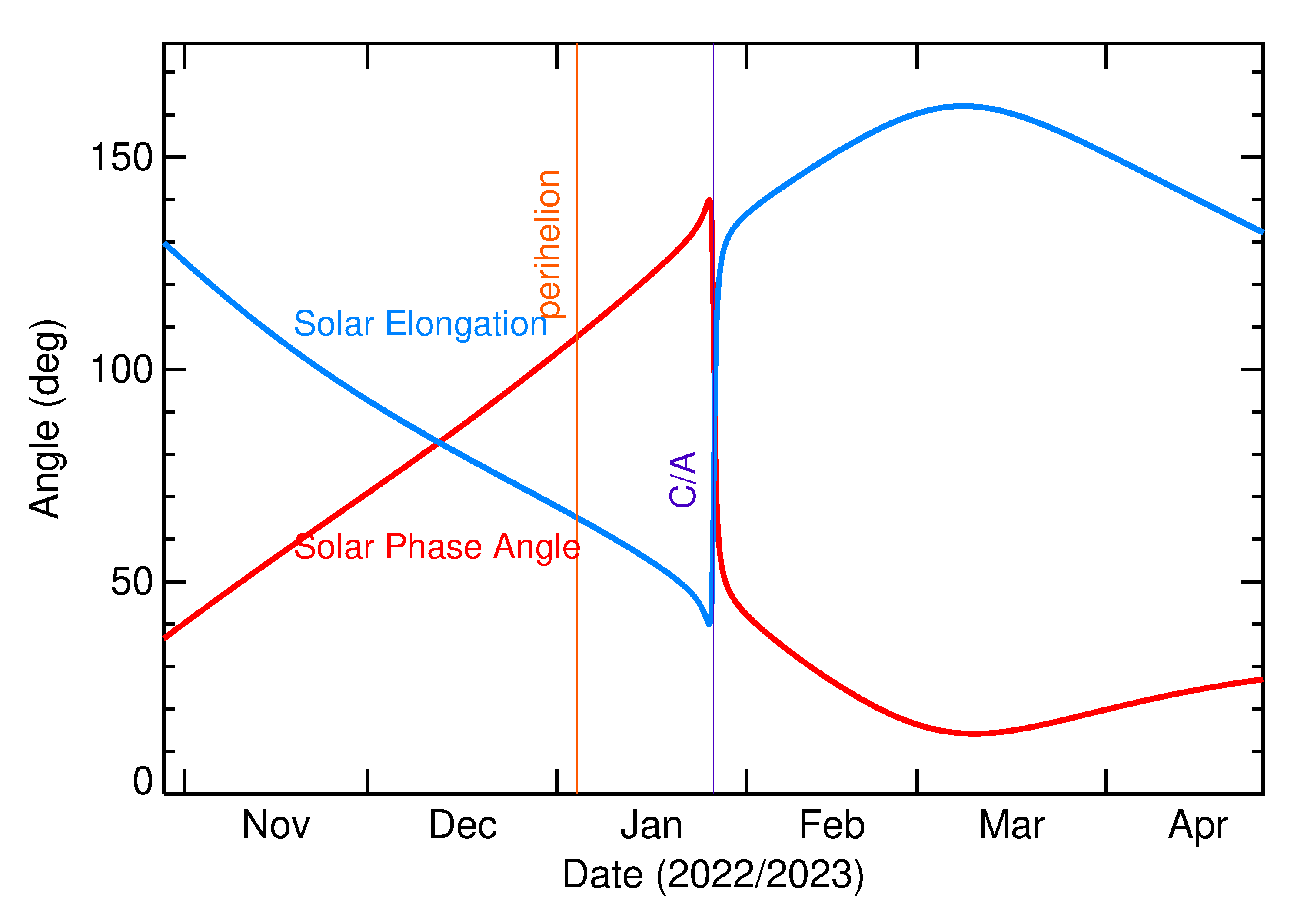 Solar Elongation and Solar Phase Angle of 2023 BX5 in the months around closest approach