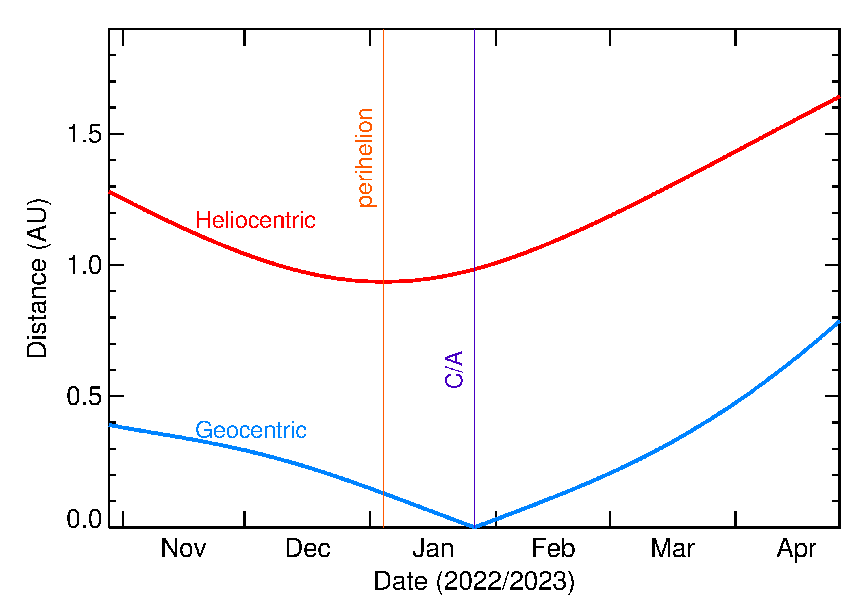Heliocentric and Geocentric Distances of 2023 BX5 in the months around closest approach