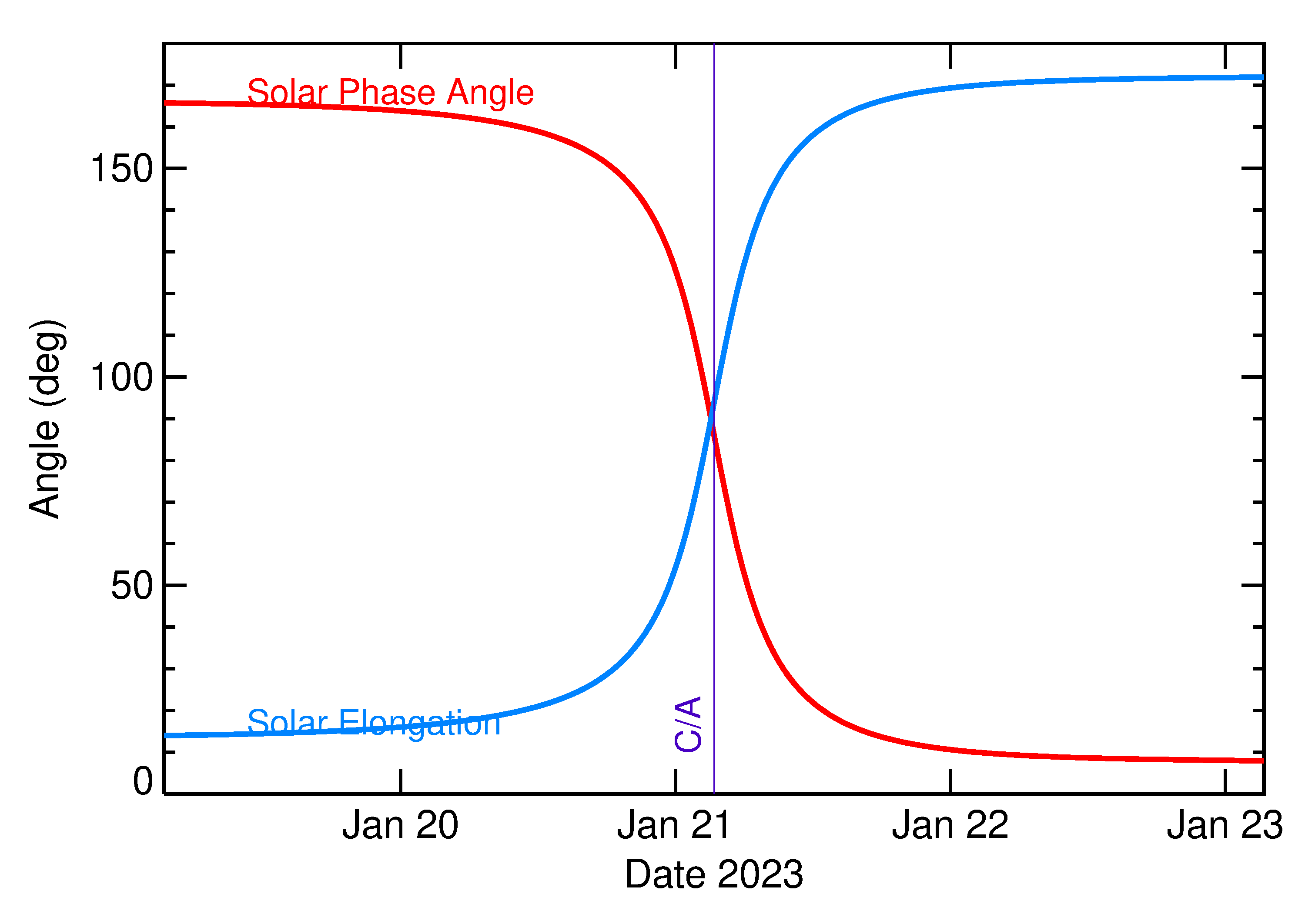 Solar Elongation and Solar Phase Angle of 2023 BY2 in the days around closest approach