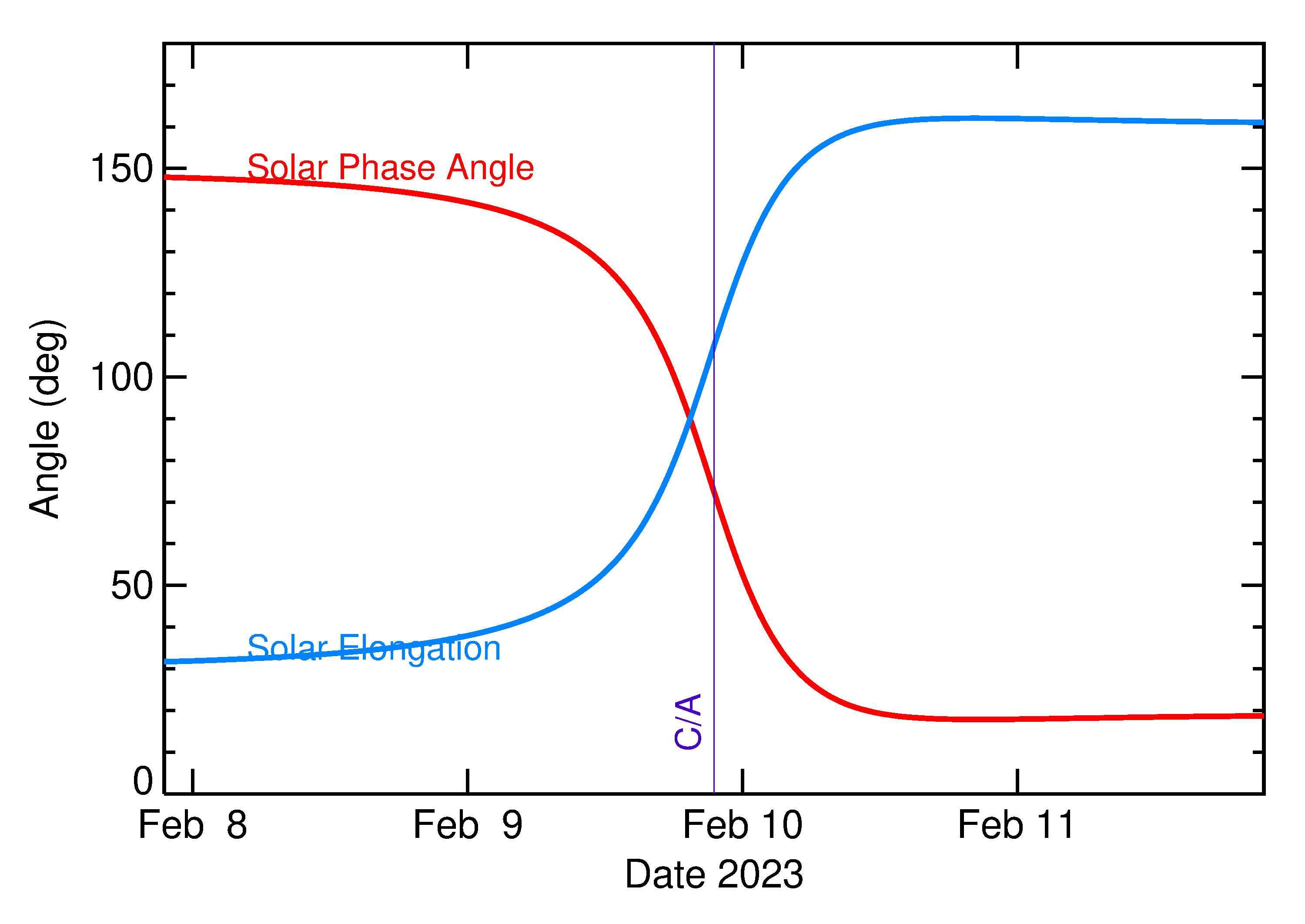 Solar Elongation and Solar Phase Angle of 2023 CG4 in the days around closest approach