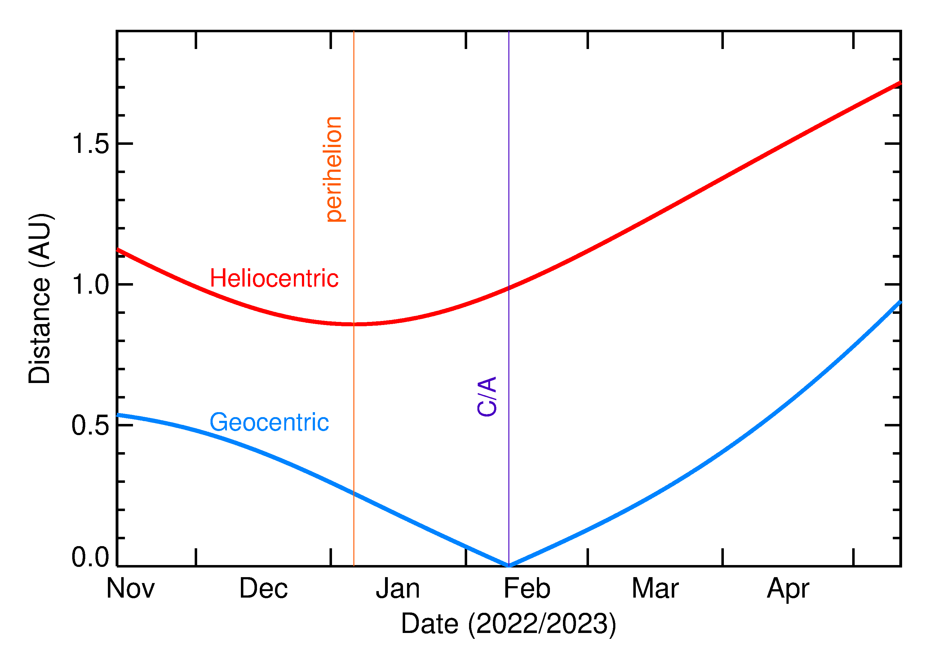 Heliocentric and Geocentric Distances of 2023 CG4 in the months around closest approach