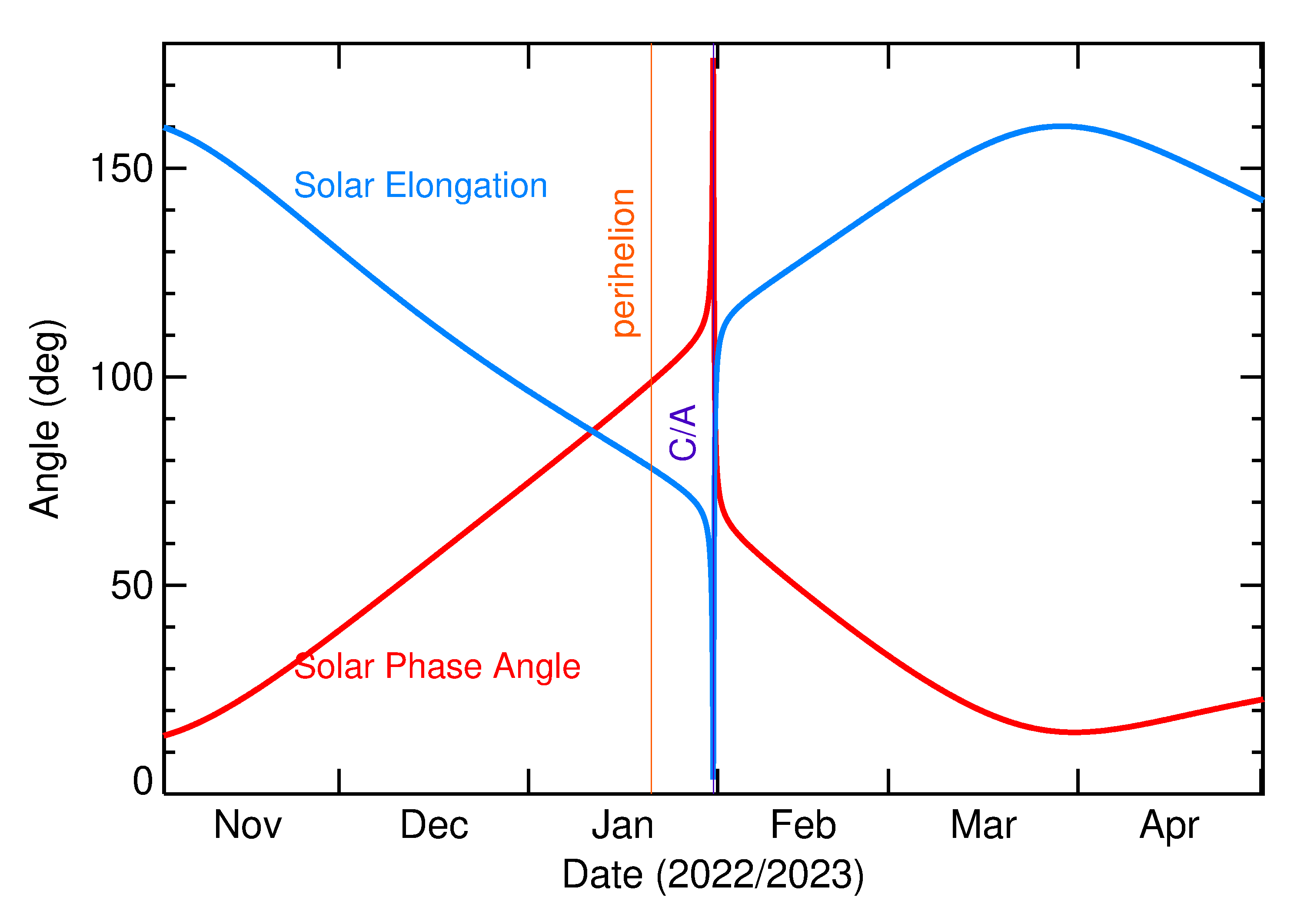 Solar Elongation and Solar Phase Angle of 2023 CK in the months around closest approach