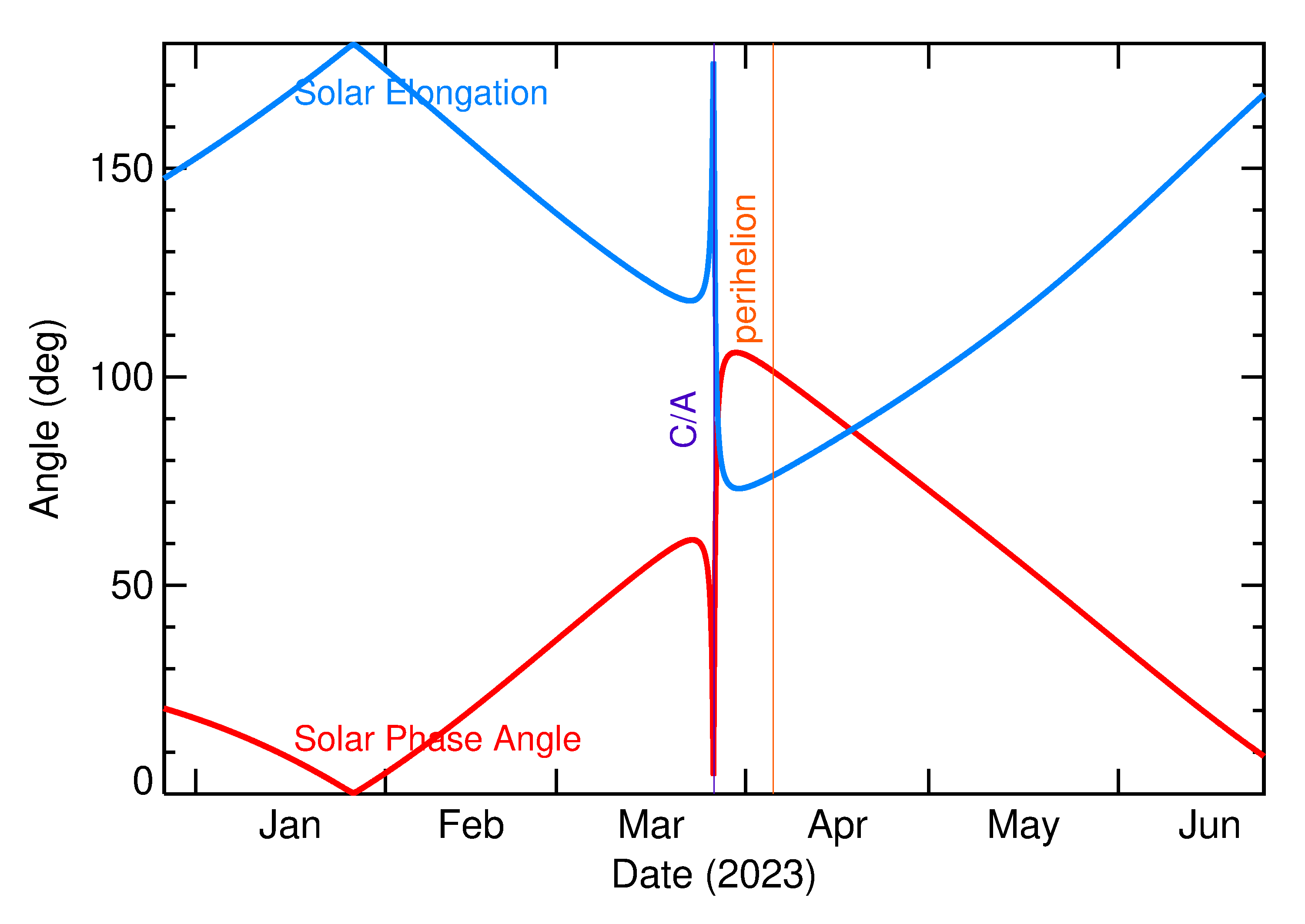 Solar Elongation and Solar Phase Angle of 2023 DZ2 in the months around closest approach