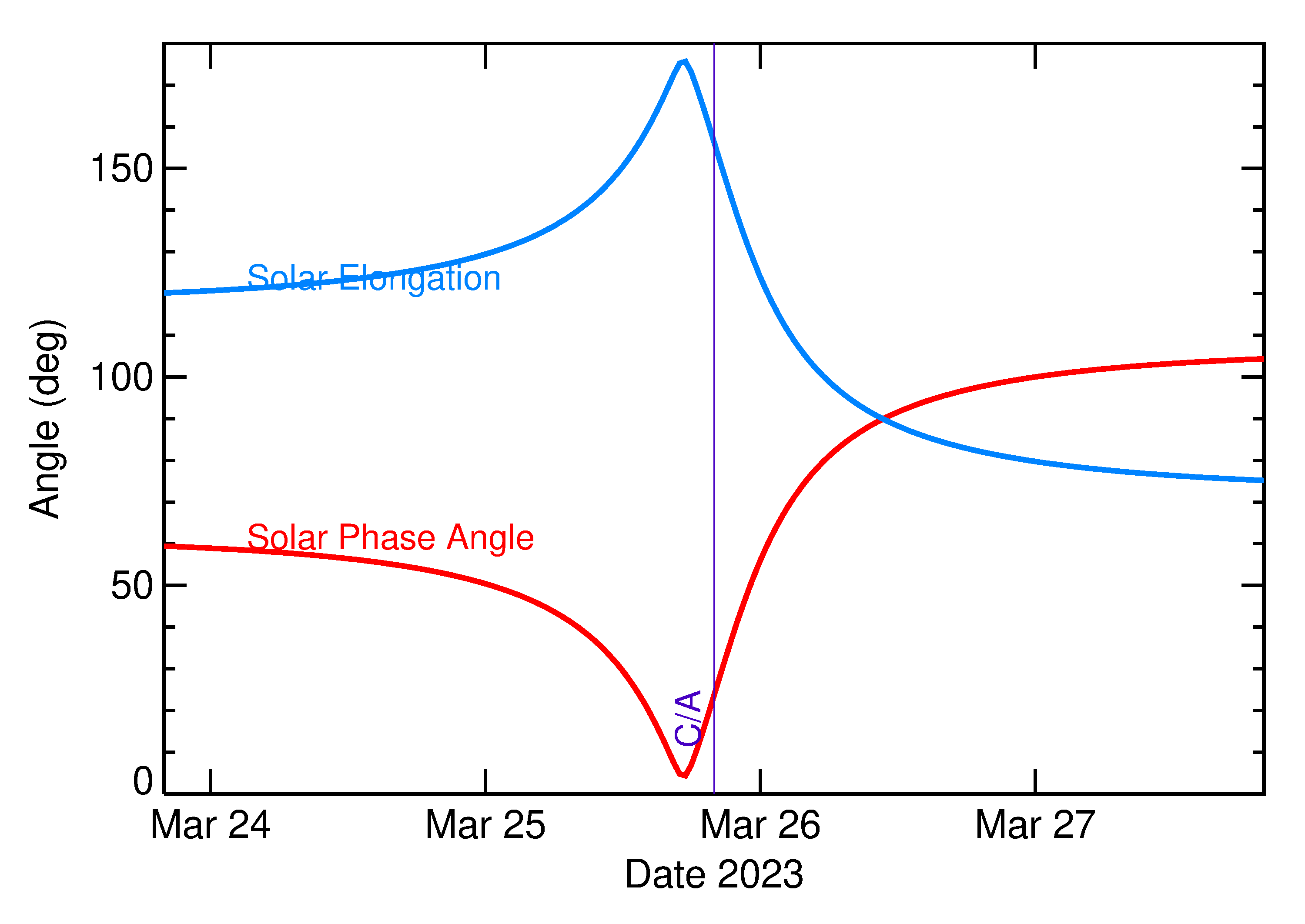 Solar Elongation and Solar Phase Angle of 2023 DZ2 in the days around closest approach
