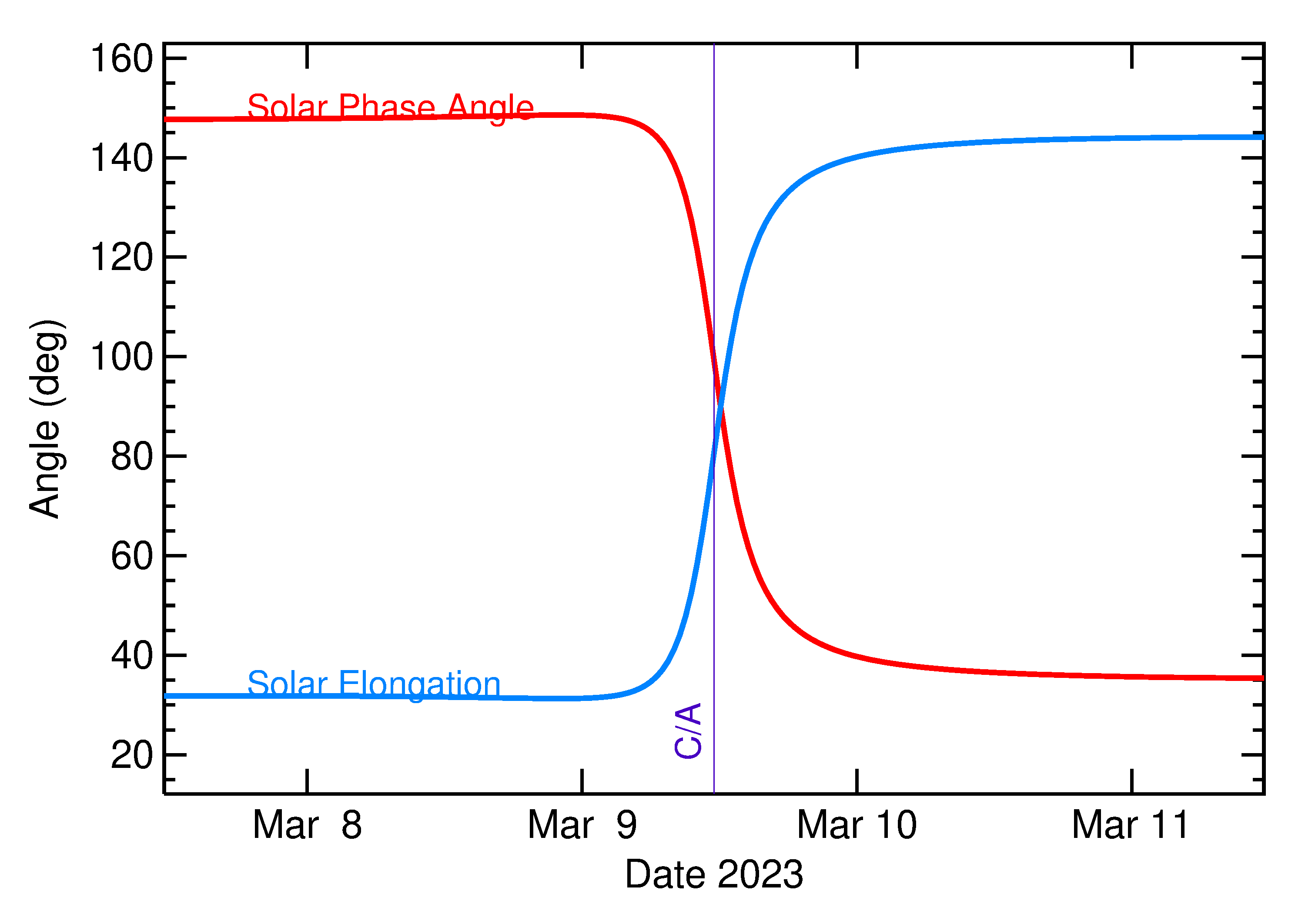 Solar Elongation and Solar Phase Angle of 2023 EN in the days around closest approach