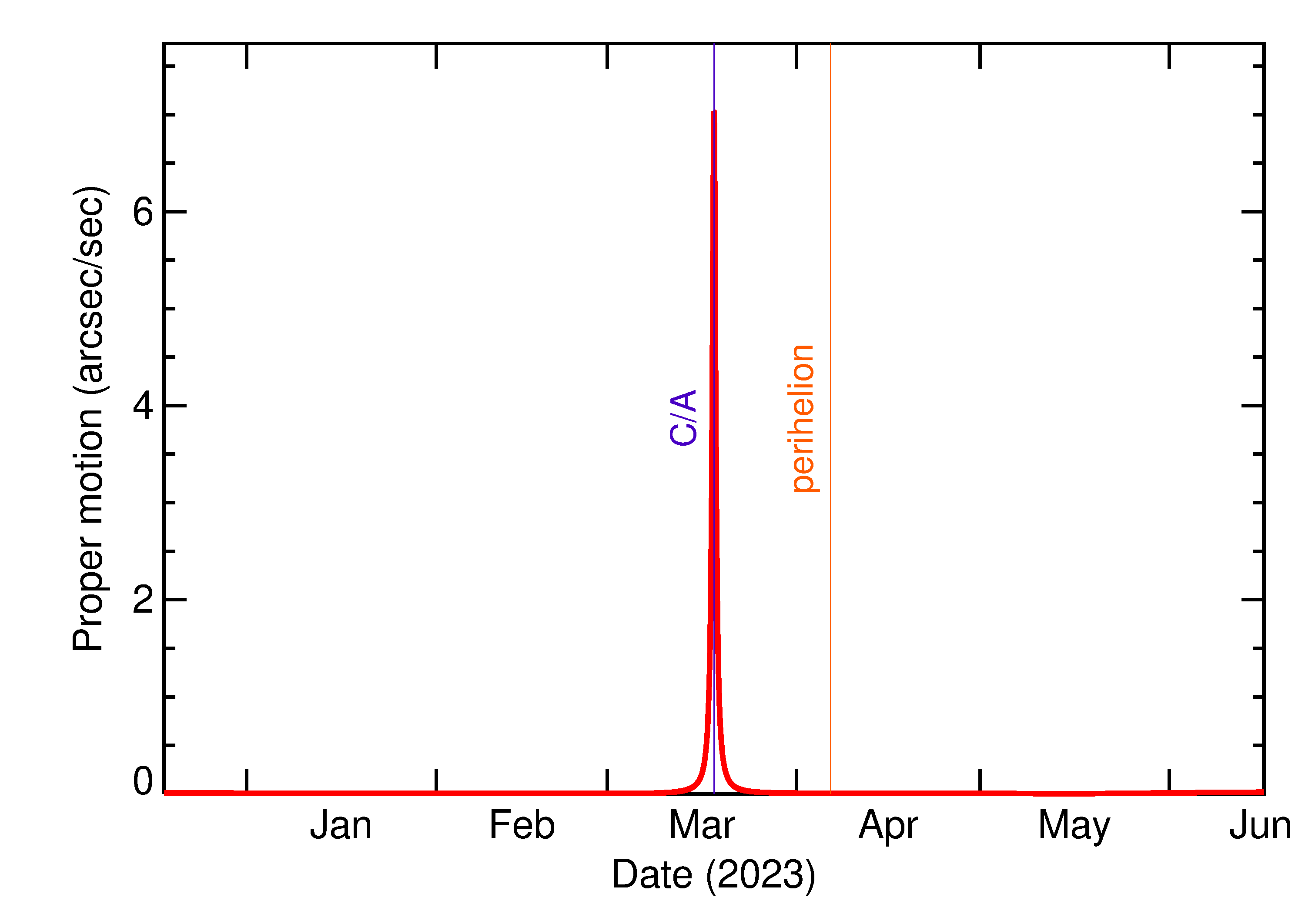 Proper motion rate of 2023 EY in the months around closest approach