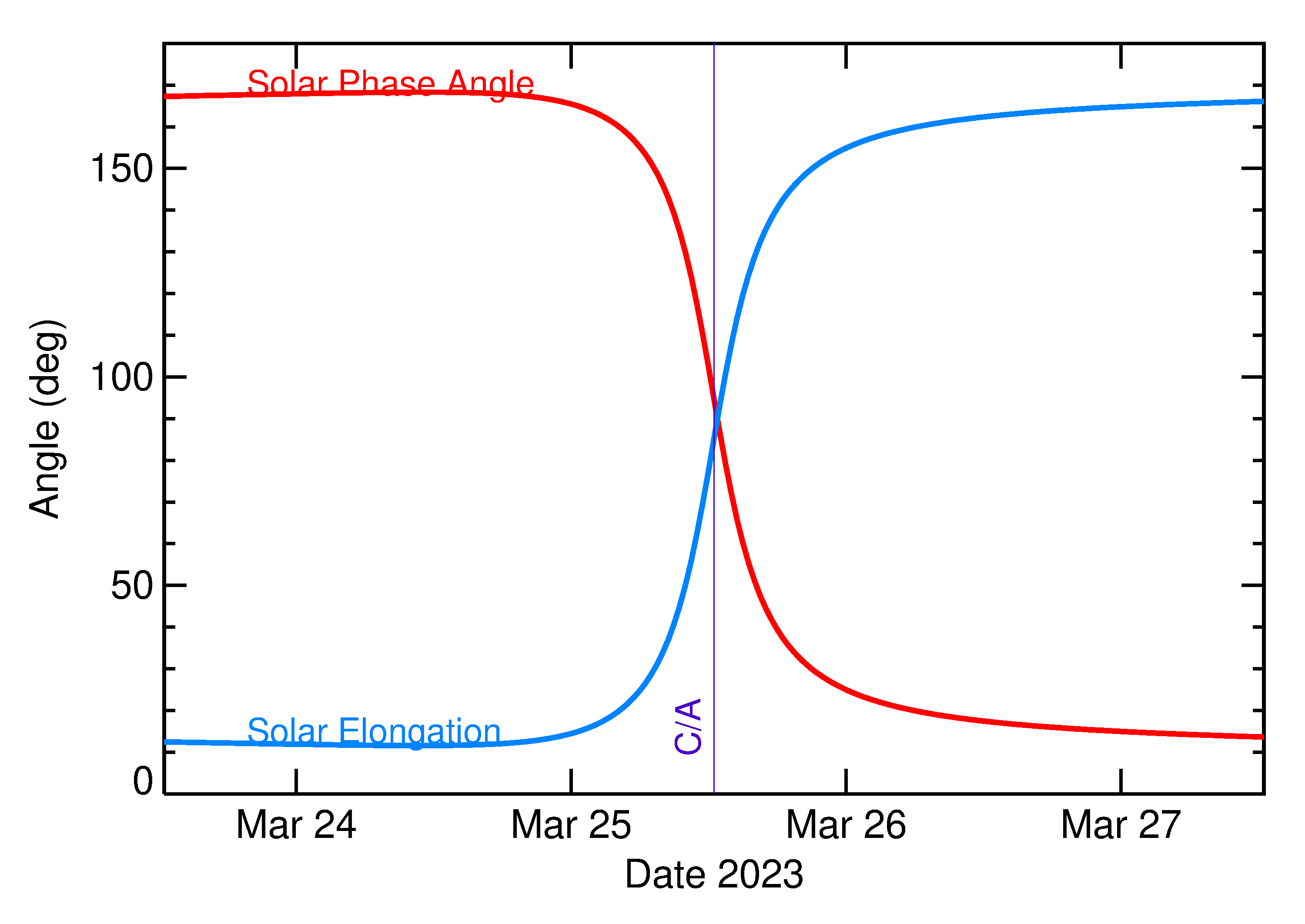 Solar Elongation and Solar Phase Angle of 2023 FN6 in the days around closest approach