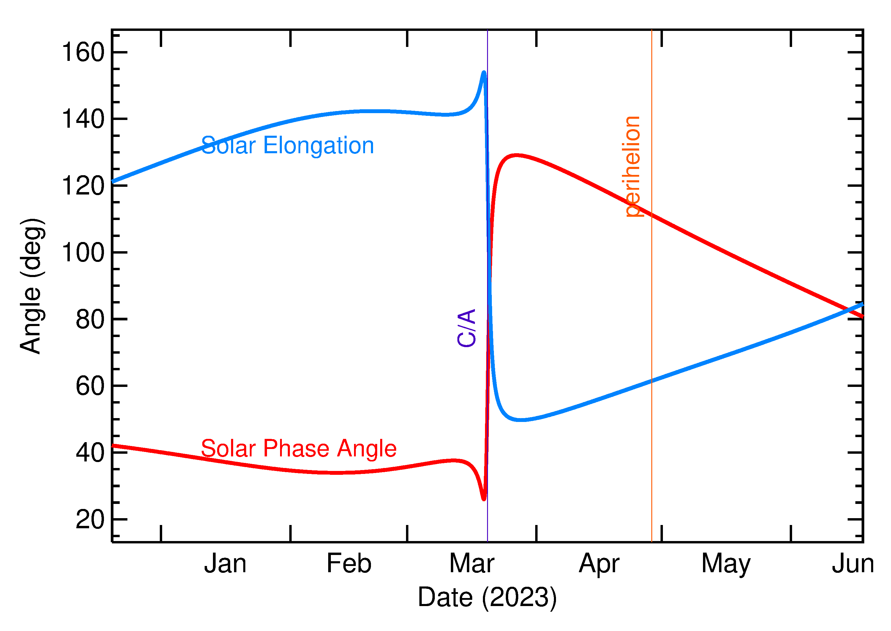 Solar Elongation and Solar Phase Angle of 2023 FO in the months around closest approach